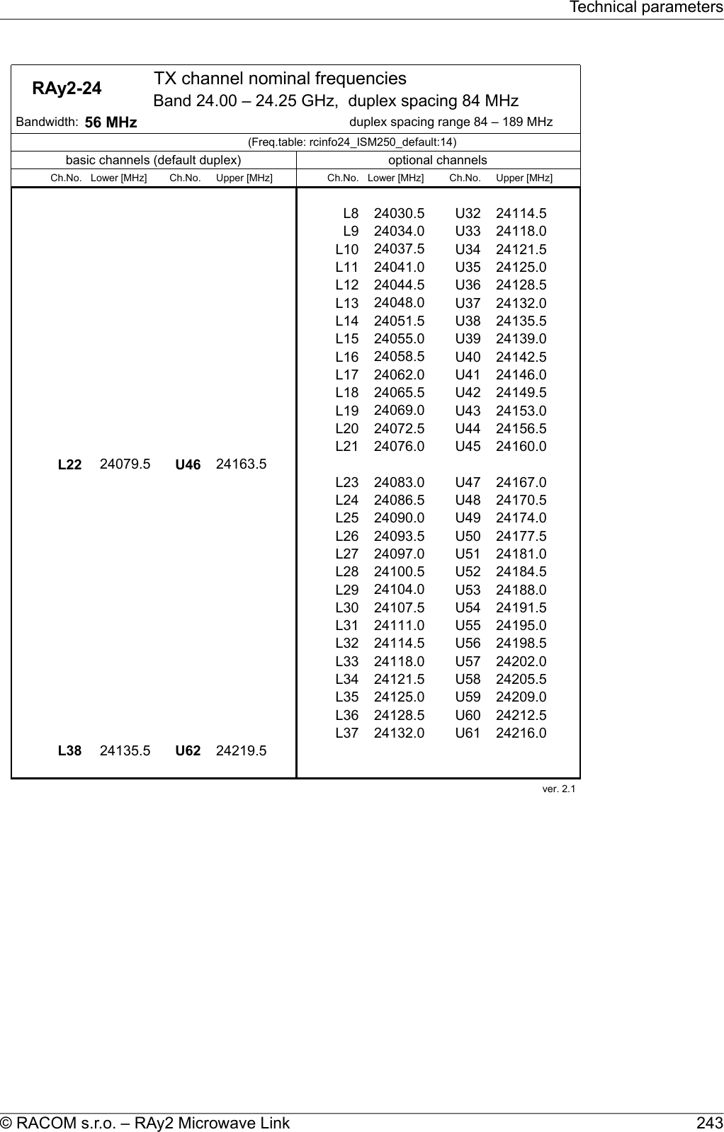     RAy2-24  TX channel nominal frequenciesBand 24.00 – 24.25 GHz,  duplex spacing 84 MHz Bandwidth: 56 MHz duplex spacing range 84 – 189 MHz(Freq.table: rcinfo24_ISM250_default:14)basic channels (default duplex) optional channelsCh.No. Lower [MHz] Ch.No. Upper [MHz] Ch.No. Lower [MHz] Ch.No. Upper [MHz]######L8 24030.5 U32 24114.5L9 24034.0 U33 24118.0L10 24037.5 U34 24121.5L11 24041.0 U35 24125.0L12 24044.5 U36 24128.5L13 24048.0 U37 24132.0L14 24051.5 U38 24135.5L15 24055.0 U39 24139.0L16 24058.5 U40 24142.5L17 24062.0 U41 24146.0L18 24065.5 U42 24149.5L19 24069.0 U43 24153.0L20 24072.5 U44 24156.5L21 24076.0 U45 24160.0L22 24079.5 U46 24163.5L23 24083.0 U47 24167.0L24 24086.5 U48 24170.5L25 24090.0 U49 24174.0L26 24093.5 U50 24177.5L27 24097.0 U51 24181.0L28 24100.5 U52 24184.5L29 24104.0 U53 24188.0L30 24107.5 U54 24191.5L31 24111.0 U55 24195.0L32 24114.5 U56 24198.5L33 24118.0 U57 24202.0L34 24121.5 U58 24205.5L35 24125.0 U59 24209.0L36 24128.5 U60 24212.5L37 24132.0 U61 24216.0L38 24135.5 U62 24219.5ver. 2.1 243© RACOM s.r.o. – RAy2 Microwave LinkTechnical parameters