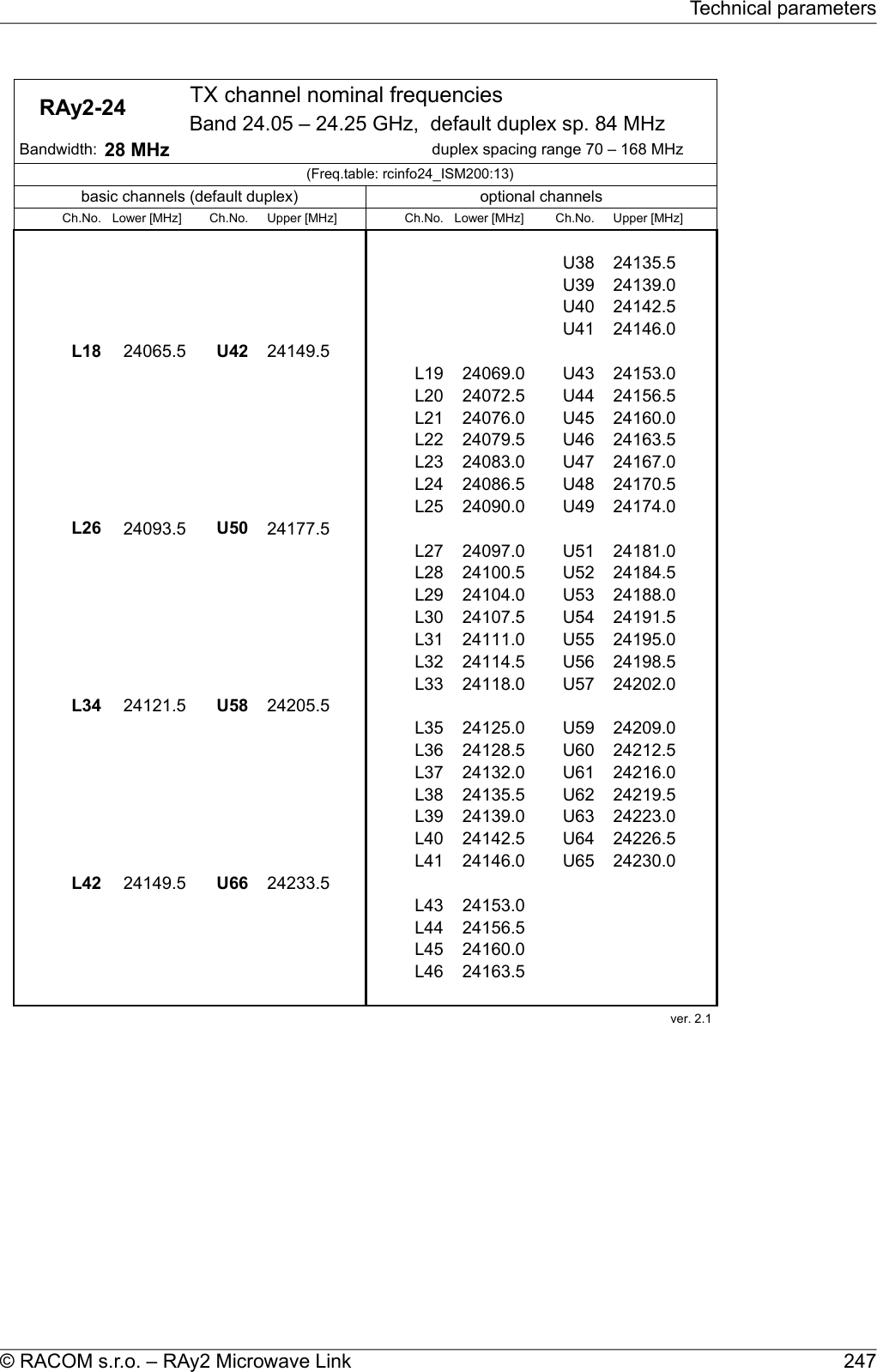     RAy2-24  TX channel nominal frequenciesBand 24.05 – 24.25 GHz,  default duplex sp. 84 MHz Bandwidth: 28 MHz duplex spacing range 70 – 168 MHz(Freq.table: rcinfo24_ISM200:13)basic channels (default duplex) optional channelsCh.No. Lower [MHz] Ch.No. Upper [MHz] Ch.No. Lower [MHz] Ch.No. Upper [MHz]U38 24135.5U39 24139.0U40 24142.5U41 24146.0L18 24065.5 U42 24149.5L19 24069.0 U43 24153.0L20 24072.5 U44 24156.5L21 24076.0 U45 24160.0L22 24079.5 U46 24163.5L23 24083.0 U47 24167.0L24 24086.5 U48 24170.5L25 24090.0 U49 24174.0L26 24093.5 U50 24177.5L27 24097.0 U51 24181.0L28 24100.5 U52 24184.5L29 24104.0 U53 24188.0L30 24107.5 U54 24191.5L31 24111.0 U55 24195.0L32 24114.5 U56 24198.5L33 24118.0 U57 24202.0L34 24121.5 U58 24205.5L35 24125.0 U59 24209.0L36 24128.5 U60 24212.5L37 24132.0 U61 24216.0L38 24135.5 U62 24219.5L39 24139.0 U63 24223.0L40 24142.5 U64 24226.5L41 24146.0 U65 24230.0L42 24149.5 U66 24233.5L43 24153.0L44 24156.5L45 24160.0L46 24163.5ver. 2.1 247© RACOM s.r.o. – RAy2 Microwave LinkTechnical parameters