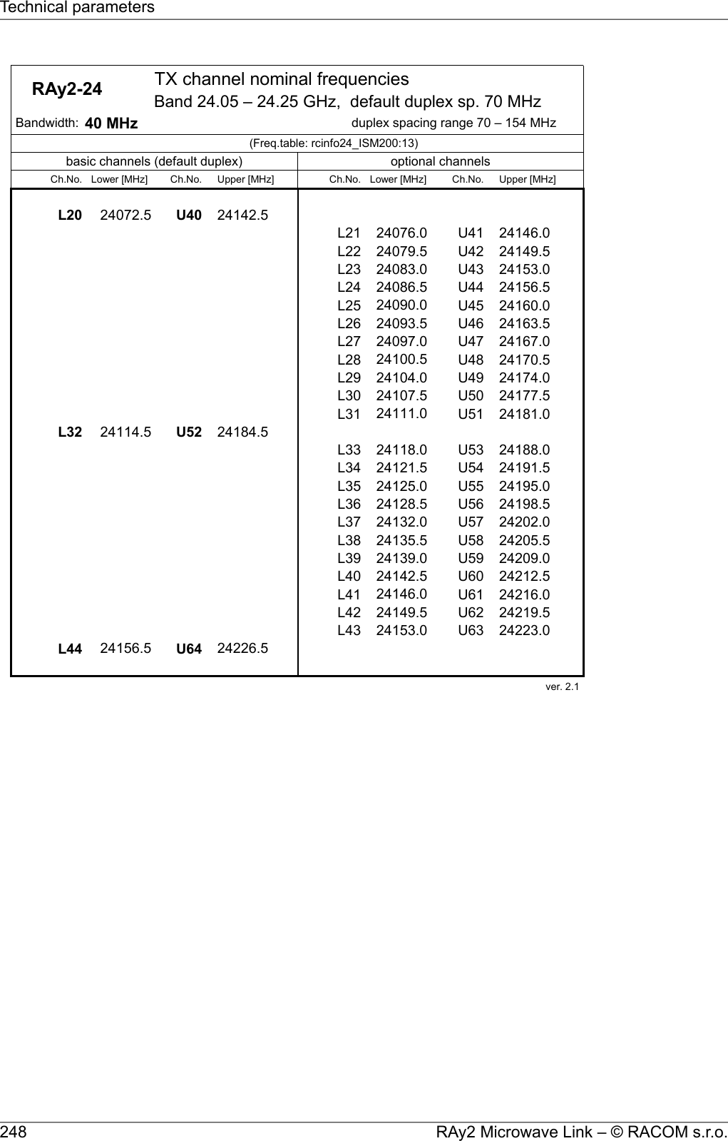     RAy2-24  TX channel nominal frequenciesBand 24.05 – 24.25 GHz,  default duplex sp. 70 MHz Bandwidth: 40 MHz duplex spacing range 70 – 154 MHz(Freq.table: rcinfo24_ISM200:13)basic channels (default duplex) optional channelsCh.No. Lower [MHz] Ch.No. Upper [MHz] Ch.No. Lower [MHz] Ch.No. Upper [MHz]L20 24072.5 U40 24142.5L21 24076.0 U41 24146.0L22 24079.5 U42 24149.5L23 24083.0 U43 24153.0L24 24086.5 U44 24156.5L25 24090.0 U45 24160.0L26 24093.5 U46 24163.5L27 24097.0 U47 24167.0L28 24100.5 U48 24170.5L29 24104.0 U49 24174.0L30 24107.5 U50 24177.5L31 24111.0 U51 24181.0L32 24114.5 U52 24184.5L33 24118.0 U53 24188.0L34 24121.5 U54 24191.5L35 24125.0 U55 24195.0L36 24128.5 U56 24198.5L37 24132.0 U57 24202.0L38 24135.5 U58 24205.5L39 24139.0 U59 24209.0L40 24142.5 U60 24212.5L41 24146.0 U61 24216.0L42 24149.5 U62 24219.5L43 24153.0 U63 24223.0L44 24156.5 U64 24226.5ver. 2.1 RAy2 Microwave Link – © RACOM s.r.o.248Technical parameters