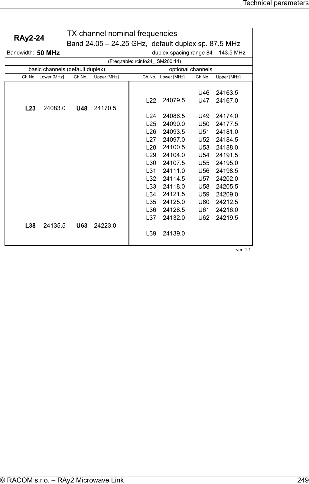     RAy2-24  TX channel nominal frequenciesBand 24.05 – 24.25 GHz,  default duplex sp. 87.5 MHz Bandwidth: 50 MHz duplex spacing range 84 – 143.5 MHz(Freq.table: rcinfo24_ISM200:14)basic channels (default duplex) optional channelsCh.No. Lower [MHz] Ch.No. Upper [MHz] Ch.No. Lower [MHz] Ch.No. Upper [MHz]U46 24163.5L22 24079.5 U47 24167.0L23 24083.0 U48 24170.5L24 24086.5 U49 24174.0L25 24090.0 U50 24177.5L26 24093.5 U51 24181.0L27 24097.0 U52 24184.5L28 24100.5 U53 24188.0L29 24104.0 U54 24191.5L30 24107.5 U55 24195.0L31 24111.0 U56 24198.5L32 24114.5 U57 24202.0L33 24118.0 U58 24205.5L34 24121.5 U59 24209.0L35 24125.0 U60 24212.5L36 24128.5 U61 24216.0L37 24132.0 U62 24219.5L38 24135.5 U63 24223.0L39 24139.0ver. 1.1 249© RACOM s.r.o. – RAy2 Microwave LinkTechnical parameters