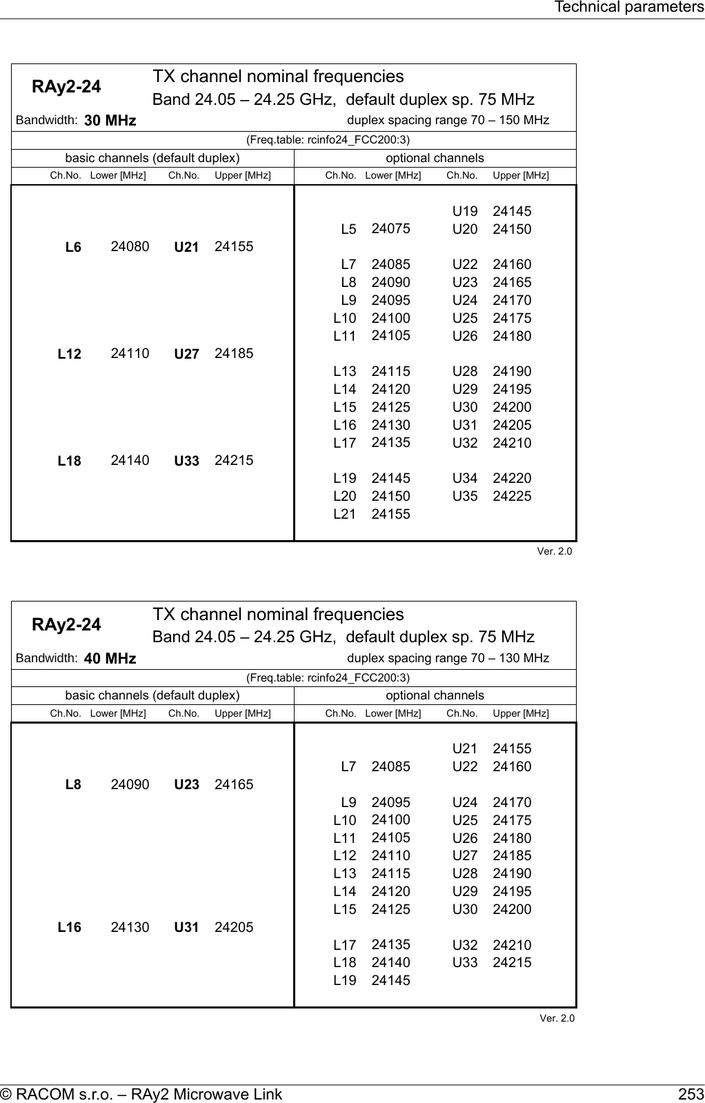     RAy2-24  TX channel nominal frequenciesBand 24.05 – 24.25 GHz,  default duplex sp. 75 MHz Bandwidth: 30 MHz duplex spacing range 70 – 150 MHz(Freq.table: rcinfo24_FCC200:3)basic channels (default duplex) optional channelsCh.No. Lower [MHz] Ch.No. Upper [MHz] Ch.No. Lower [MHz] Ch.No. Upper [MHz]U19 24145L5 24075 U20 24150L6 24080 U21 24155L7 24085 U22 24160L8 24090 U23 24165L9 24095 U24 24170L10 24100 U25 24175L11 24105 U26 24180L12 24110 U27 24185L13 24115 U28 24190L14 24120 U29 24195L15 24125 U30 24200L16 24130 U31 24205L17 24135 U32 24210L18 24140 U33 24215L19 24145 U34 24220L20 24150 U35 24225L21 24155Ver. 2.0     RAy2-24  TX channel nominal frequenciesBand 24.05 – 24.25 GHz,  default duplex sp. 75 MHz Bandwidth: 40 MHz duplex spacing range 70 – 130 MHz(Freq.table: rcinfo24_FCC200:3)basic channels (default duplex) optional channelsCh.No. Lower [MHz] Ch.No. Upper [MHz] Ch.No. Lower [MHz] Ch.No. Upper [MHz]U21 24155L7 24085 U22 24160L8 24090 U23 24165L9 24095 U24 24170L10 24100 U25 24175L11 24105 U26 24180L12 24110 U27 24185L13 24115 U28 24190L14 24120 U29 24195L15 24125 U30 24200L16 24130 U31 24205L17 24135 U32 24210L18 24140 U33 24215L19 24145Ver. 2.0253© RACOM s.r.o. – RAy2 Microwave LinkTechnical parameters