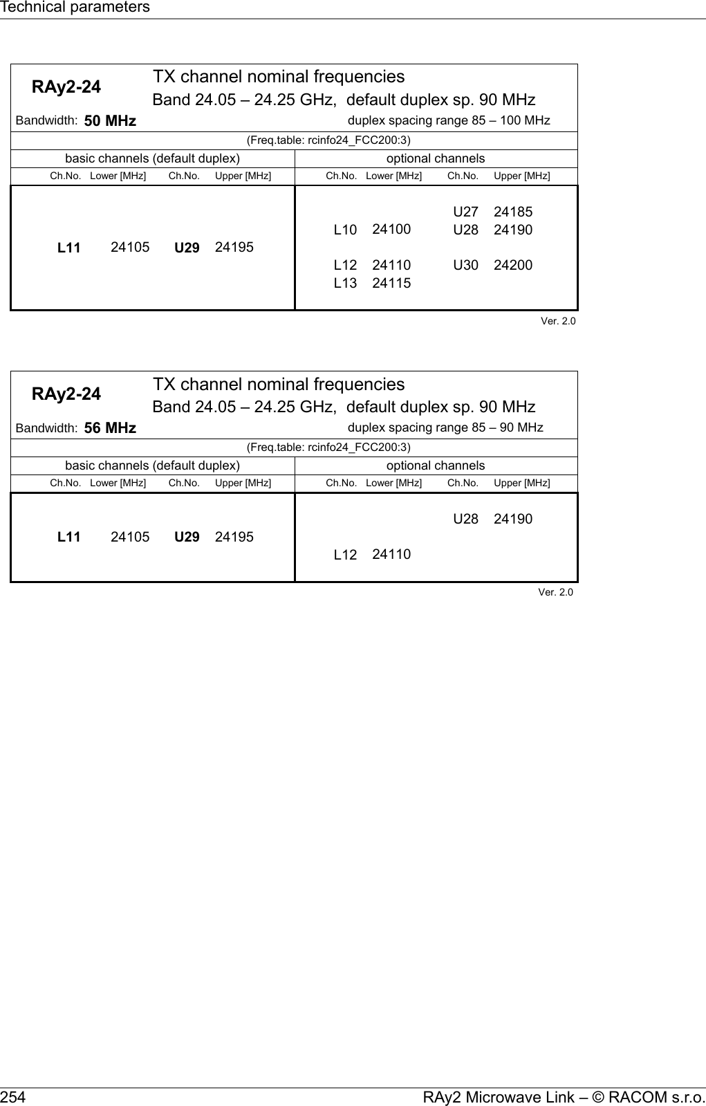     RAy2-24  TX channel nominal frequenciesBand 24.05 – 24.25 GHz,  default duplex sp. 90 MHz Bandwidth: 50 MHz duplex spacing range 85 – 100 MHz(Freq.table: rcinfo24_FCC200:3)basic channels (default duplex) optional channelsCh.No. Lower [MHz] Ch.No. Upper [MHz] Ch.No. Lower [MHz] Ch.No. Upper [MHz]U27 24185L10 24100 U28 24190L11 24105 U29 24195L12 24110 U30 24200L13 24115Ver. 2.0    RAy2-24  TX channel nominal frequenciesBand 24.05 – 24.25 GHz,  default duplex sp. 90 MHz Bandwidth: 56 MHz duplex spacing range 85 – 90 MHz(Freq.table: rcinfo24_FCC200:3)basic channels (default duplex) optional channelsCh.No. Lower [MHz] Ch.No. Upper [MHz] Ch.No. Lower [MHz] Ch.No. Upper [MHz]U28 24190L11 24105 U29 24195L12 24110Ver. 2.0 RAy2 Microwave Link – © RACOM s.r.o.254Technical parameters