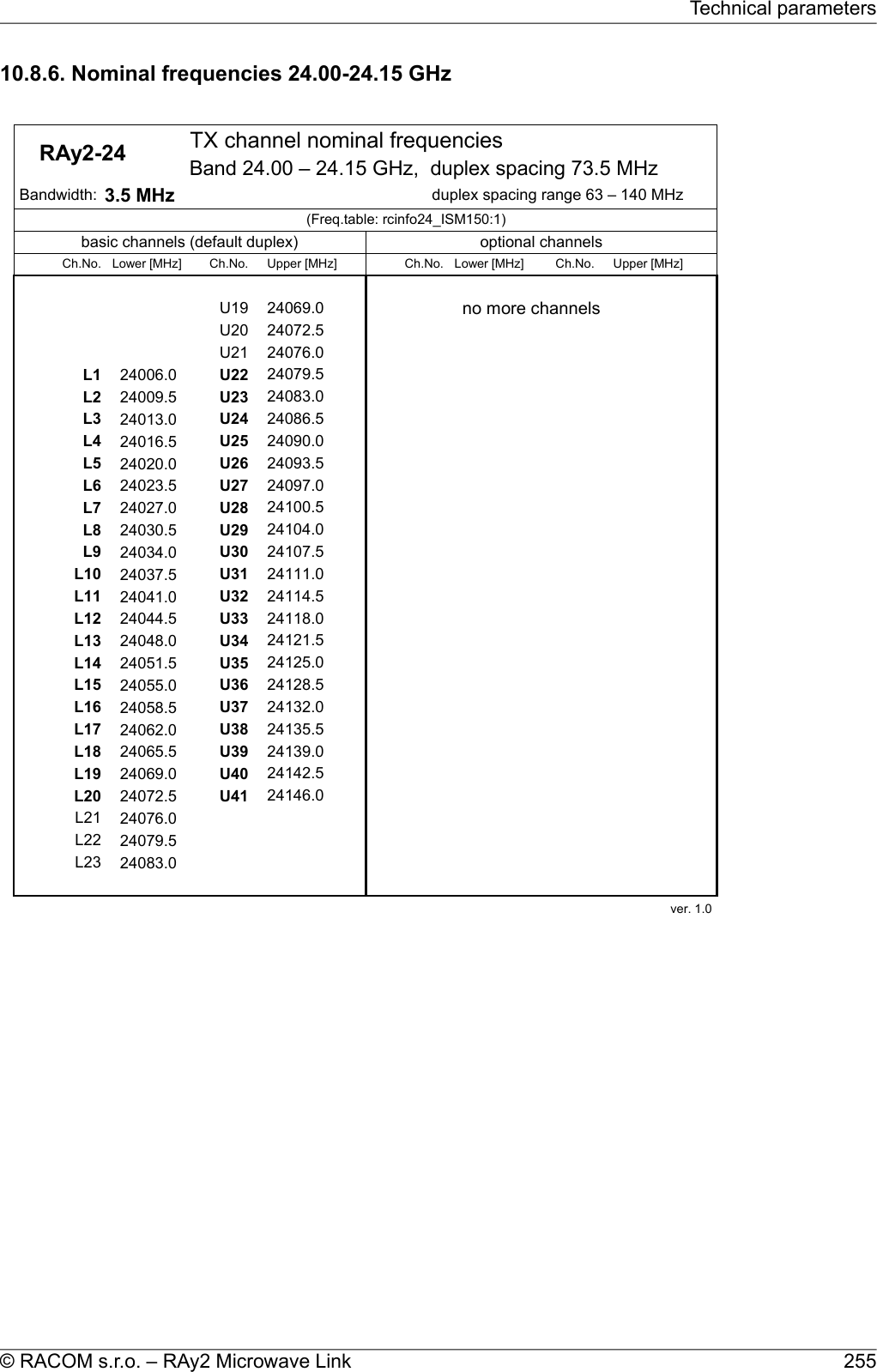 10.8.6. Nominal frequencies 24.00-24.15 GHz    RAy2-24  TX channel nominal frequenciesBand 24.00 – 24.15 GHz,  duplex spacing 73.5 MHz Bandwidth: 3.5 MHz duplex spacing range 63 – 140 MHz(Freq.table: rcinfo24_ISM150:1)basic channels (default duplex) optional channelsCh.No. Lower [MHz] Ch.No. Upper [MHz] Ch.No. Lower [MHz] Ch.No. Upper [MHz]###U19 24069.0 no more channelsU20 24072.5U21 24076.0L1 24006.0 U22 24079.5L2 24009.5 U23 24083.0L3 24013.0 U24 24086.5L4 24016.5 U25 24090.0L5 24020.0 U26 24093.5L6 24023.5 U27 24097.0L7 24027.0 U28 24100.5L8 24030.5 U29 24104.0L9 24034.0 U30 24107.5L10 24037.5 U31 24111.0L11 24041.0 U32 24114.5L12 24044.5 U33 24118.0###L13 24048.0 U34 24121.5###L14 24051.5 U35 24125.0###L15 24055.0 U36 24128.5###L16 24058.5 U37 24132.0###L17 24062.0 U38 24135.5###L18 24065.5 U39 24139.0###L19 24069.0 U40 24142.5###L20 24072.5 U41 24146.0###L21 24076.0###L22 24079.5###L23 24083.0###ver. 1.0 255© RACOM s.r.o. – RAy2 Microwave LinkTechnical parameters