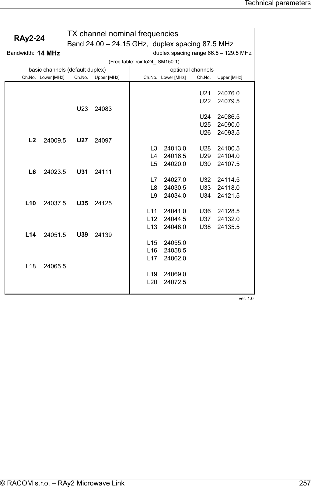     RAy2-24  TX channel nominal frequenciesBand 24.00 – 24.15 GHz,  duplex spacing 87.5 MHz Bandwidth: 14 MHz duplex spacing range 66.5 – 129.5 MHz(Freq.table: rcinfo24_ISM150:1)basic channels (default duplex) optional channelsCh.No. Lower [MHz] Ch.No. Upper [MHz] Ch.No. Lower [MHz] Ch.No. Upper [MHz]############U21 24076.0######U22 24079.5###U23 24083#########U24 24086.5######U25 24090.0###U26 24093.5L2 24009.5 U27 24097######L3 24013.0 U28 24100.5###L4 24016.5 U29 24104.0###L5 24020.0 U30 24107.5L6 24023.5 U31 24111######L7 24027.0 U32 24114.5###L8 24030.5 U33 24118.0###L9 24034.0 U34 24121.5L10 24037.5 U35 24125######L11 24041.0 U36 24128.5###L12 24044.5 U37 24132.0###L13 24048.0 U38 24135.5L14 24051.5 U39 24139######L15 24055.0###L16 24058.5###L17 24062.0L18 24065.5######L19 24069.0###L20 24072.5ver. 1.0257© RACOM s.r.o. – RAy2 Microwave LinkTechnical parameters