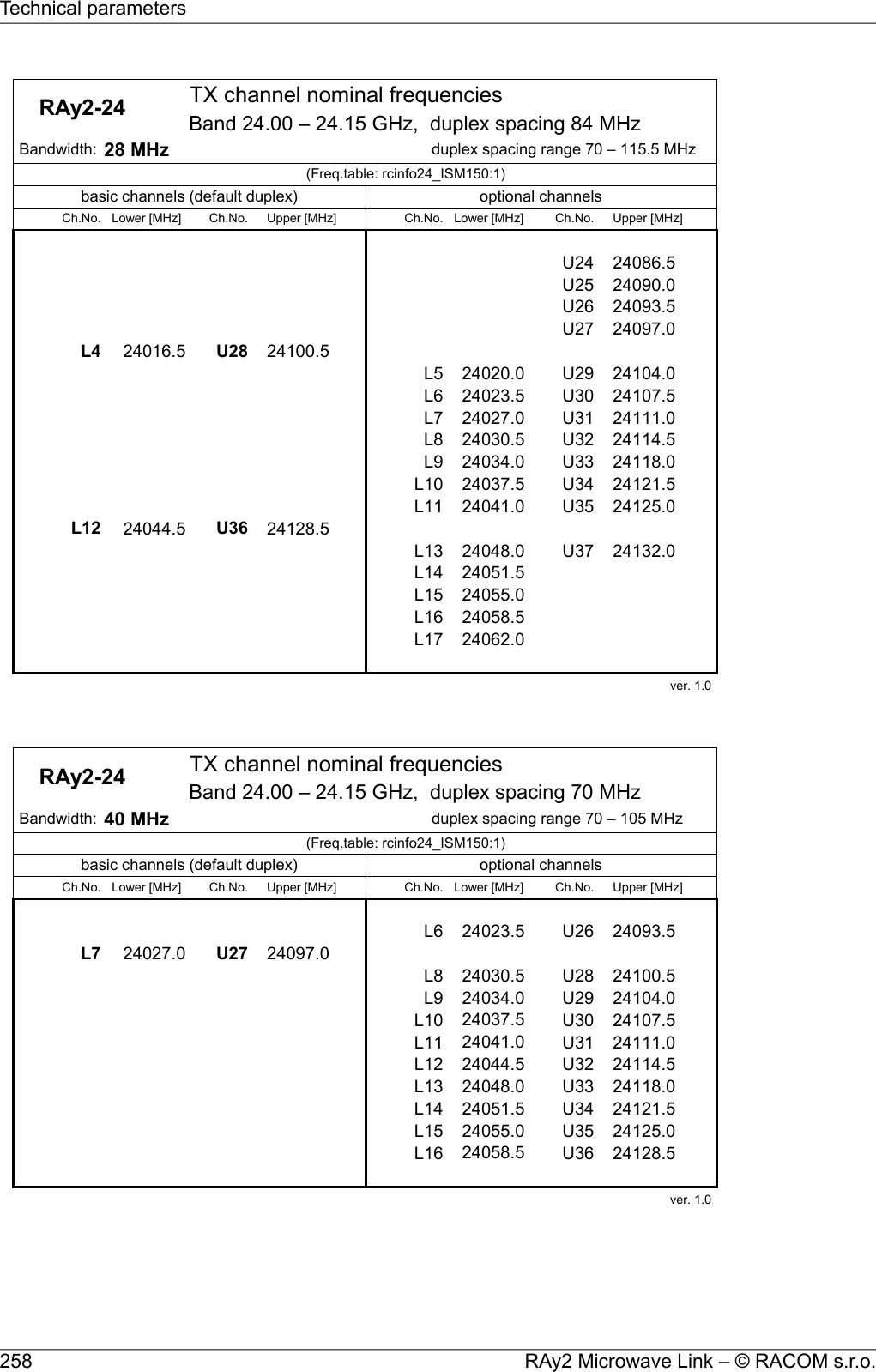     RAy2-24  TX channel nominal frequenciesBand 24.00 – 24.15 GHz,  duplex spacing 84 MHz Bandwidth: 28 MHz duplex spacing range 70 – 115.5 MHz(Freq.table: rcinfo24_ISM150:1)basic channels (default duplex) optional channelsCh.No. Lower [MHz] Ch.No. Upper [MHz] Ch.No. Lower [MHz] Ch.No. Upper [MHz]U24 24086.5U25 24090.0U26 24093.5U27 24097.0L4 24016.5 U28 24100.5L5 24020.0 U29 24104.0L6 24023.5 U30 24107.5L7 24027.0 U31 24111.0L8 24030.5 U32 24114.5L9 24034.0 U33 24118.0L10 24037.5 U34 24121.5L11 24041.0 U35 24125.0L12 24044.5 U36 24128.5L13 24048.0 U37 24132.0L14 24051.5L15 24055.0L16 24058.5L17 24062.0ver. 1.0     RAy2-24  TX channel nominal frequenciesBand 24.00 – 24.15 GHz,  duplex spacing 70 MHz Bandwidth: 40 MHz duplex spacing range 70 – 105 MHz(Freq.table: rcinfo24_ISM150:1)basic channels (default duplex) optional channelsCh.No. Lower [MHz] Ch.No. Upper [MHz] Ch.No. Lower [MHz] Ch.No. Upper [MHz]L6 24023.5 U26 24093.5L7 24027.0 U27 24097.0L8 24030.5 U28 24100.5L9 24034.0 U29 24104.0L10 24037.5 U30 24107.5L11 24041.0 U31 24111.0L12 24044.5 U32 24114.5L13 24048.0 U33 24118.0L14 24051.5 U34 24121.5L15 24055.0 U35 24125.0L16 24058.5 U36 24128.5ver. 1.0 RAy2 Microwave Link – © RACOM s.r.o.258Technical parameters