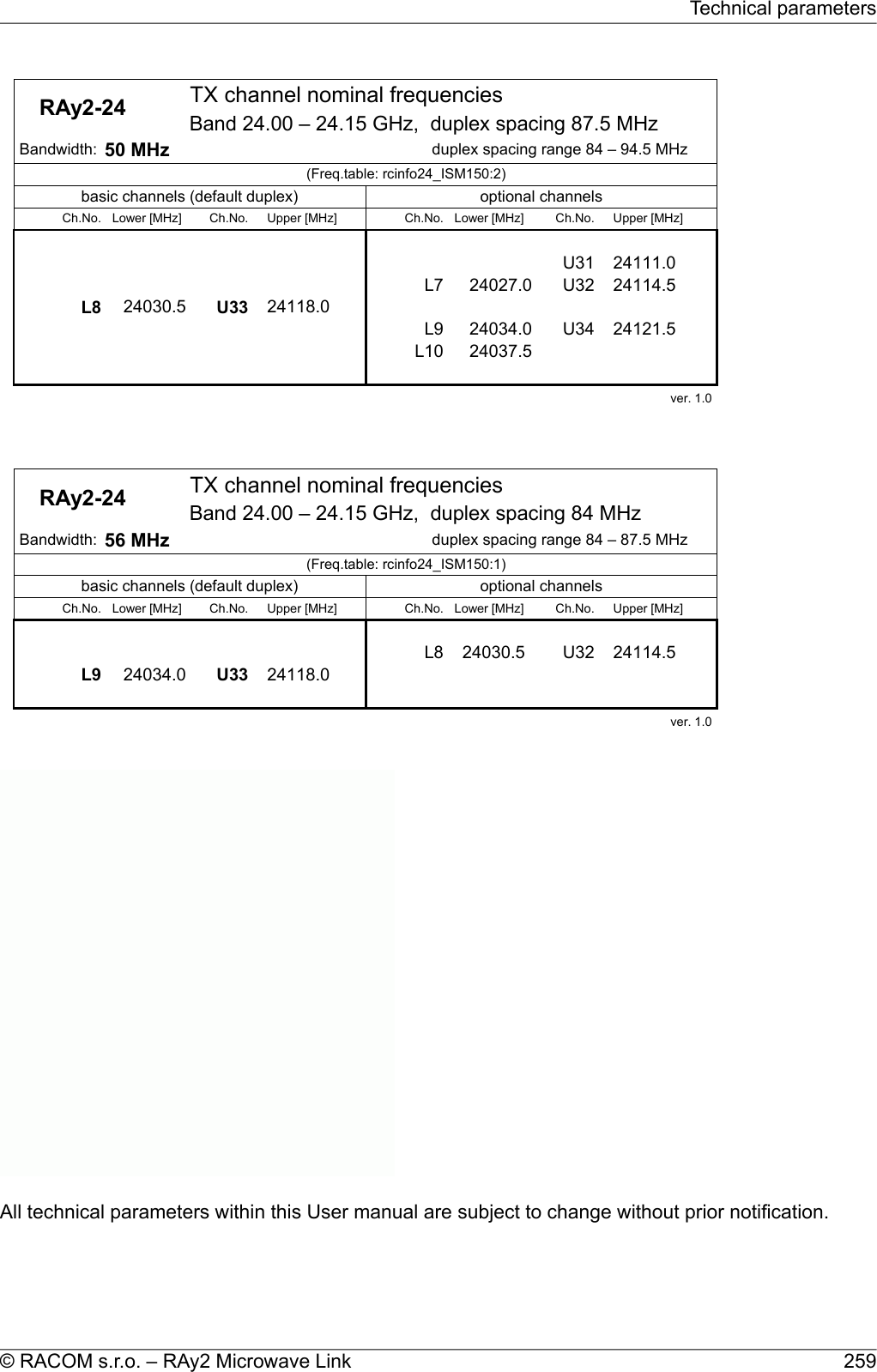     RAy2-24  TX channel nominal frequenciesBand 24.00 – 24.15 GHz,  duplex spacing 87.5 MHz Bandwidth: 50 MHz duplex spacing range 84 – 94.5 MHz(Freq.table: rcinfo24_ISM150:2)basic channels (default duplex) optional channelsCh.No. Lower [MHz] Ch.No. Upper [MHz] Ch.No. Lower [MHz] Ch.No. Upper [MHz]U31 24111.0L7 24027.0 U32 24114.5L8 24030.5 U33 24118.0L9 24034.0 U34 24121.5L10 24037.5ver. 1.0     RAy2-24  TX channel nominal frequenciesBand 24.00 – 24.15 GHz,  duplex spacing 84 MHz Bandwidth: 56 MHz duplex spacing range 84 – 87.5 MHz(Freq.table: rcinfo24_ISM150:1)basic channels (default duplex) optional channelsCh.No. Lower [MHz] Ch.No. Upper [MHz] Ch.No. Lower [MHz] Ch.No. Upper [MHz]######L8 24030.5 U32 24114.5L9 24034.0 U33 24118.0ver. 1.0 All technical parameters within this User manual are subject to change without prior notification.259© RACOM s.r.o. – RAy2 Microwave LinkTechnical parameters