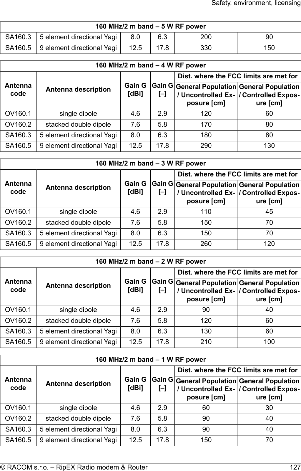 160 MHz/2 m band – 5 W RF power902006.38.05 element directional YagiSA160.315033017.812.59 element directional YagiSA160.5160 MHz/2 m band – 4 W RF powerDist. where the FCC limits are met forGain G[–]Gain G[dBi]Antenna descriptionAntennacodeGeneral Population/ Controlled Expos-ure [cm]General Population/ Uncontrolled Ex-posure [cm]601202.94.6single dipoleOV160.1801705.87.6stacked double dipoleOV160.2801806.38.05 element directional YagiSA160.313029017.812.59 element directional YagiSA160.5160 MHz/2 m band – 3 W RF powerDist. where the FCC limits are met forGain G[–]Gain G[dBi]Antenna descriptionAntennacodeGeneral Population/ Controlled Expos-ure [cm]General Population/ Uncontrolled Ex-posure [cm]451102.94.6single dipoleOV160.1701505.87.6stacked double dipoleOV160.2701506.38.05 element directional YagiSA160.312026017.812.59 element directional YagiSA160.5160 MHz/2 m band – 2 W RF powerDist. where the FCC limits are met forGain G[–]Gain G[dBi]Antenna descriptionAntennacodeGeneral Population/ Controlled Expos-ure [cm]General Population/ Uncontrolled Ex-posure [cm]40902.94.6single dipoleOV160.1601205.87.6stacked double dipoleOV160.2601306.38.05 element directional YagiSA160.310021017.812.59 element directional YagiSA160.5160 MHz/2 m band – 1 W RF powerDist. where the FCC limits are met forGain G[–]Gain G[dBi]Antenna descriptionAntennacodeGeneral Population/ Controlled Expos-ure [cm]General Population/ Uncontrolled Ex-posure [cm]30602.94.6single dipoleOV160.140905.87.6stacked double dipoleOV160.240906.38.05 element directional YagiSA160.37015017.812.59 element directional YagiSA160.5127© RACOM s.r.o. – RipEX Radio modem &amp; RouterSafety, environment, licensing