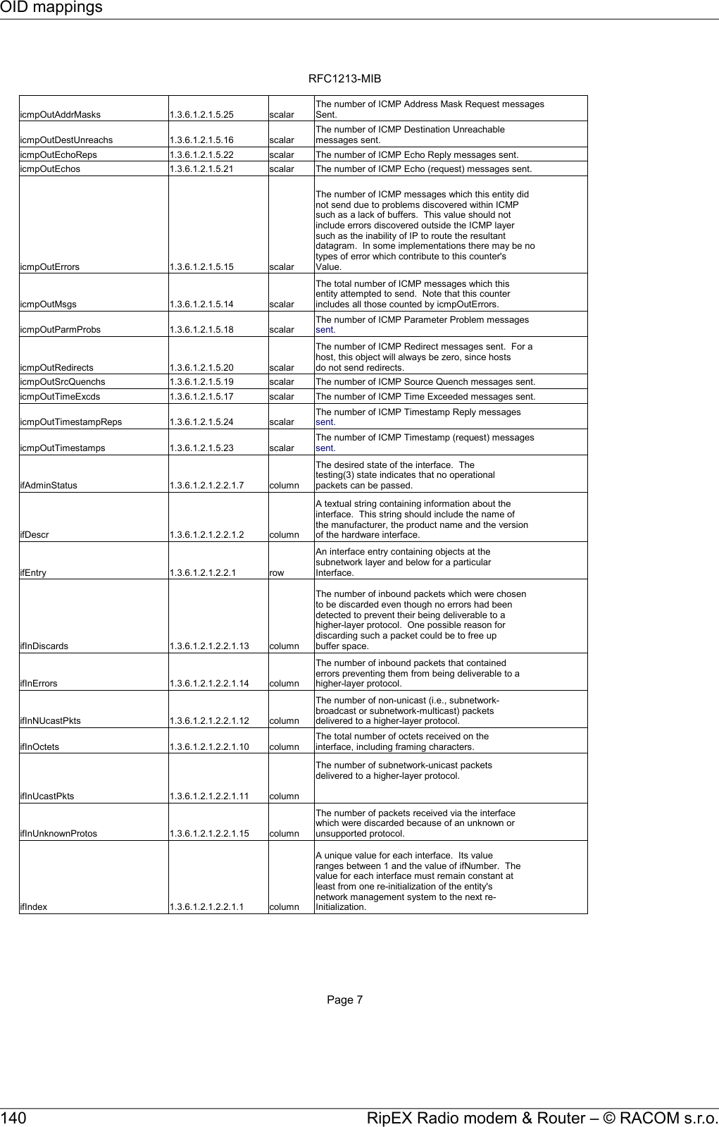 RFC1213-MIBPage 7icmpOutAddrMasks  1.3.6.1.2.1.5.25 scalaricmpOutDestUnreachs  1.3.6.1.2.1.5.16 scalaricmpOutEchoReps  1.3.6.1.2.1.5.22 scalar The number of ICMP Echo Reply messages sent.icmpOutEchos  1.3.6.1.2.1.5.21 scalar The number of ICMP Echo (request) messages sent.icmpOutErrors  1.3.6.1.2.1.5.15 scalaricmpOutMsgs  1.3.6.1.2.1.5.14 scalaricmpOutParmProbs  1.3.6.1.2.1.5.18 scalaricmpOutRedirects  1.3.6.1.2.1.5.20 scalaricmpOutSrcQuenchs  1.3.6.1.2.1.5.19 scalar The number of ICMP Source Quench messages sent.icmpOutTimeExcds  1.3.6.1.2.1.5.17 scalar The number of ICMP Time Exceeded messages sent.icmpOutTimestampReps  1.3.6.1.2.1.5.24 scalaricmpOutTimestamps  1.3.6.1.2.1.5.23 scalarifAdminStatus  1.3.6.1.2.1.2.2.1.7 columnifDescr  1.3.6.1.2.1.2.2.1.2 columnifEntry  1.3.6.1.2.1.2.2.1 rowifInDiscards  1.3.6.1.2.1.2.2.1.13 columnifInErrors  1.3.6.1.2.1.2.2.1.14 columnifInNUcastPkts  1.3.6.1.2.1.2.2.1.12 columnifInOctets  1.3.6.1.2.1.2.2.1.10 columnifInUcastPkts  1.3.6.1.2.1.2.2.1.11 columnifInUnknownProtos  1.3.6.1.2.1.2.2.1.15 columnifIndex  1.3.6.1.2.1.2.2.1.1 columnThe number of ICMP Address Mask Request messagesSent.The number of ICMP Destination Unreachablemessages sent.The number of ICMP messages which this entity didnot send due to problems discovered within ICMPsuch as a lack of buffers.  This value should notinclude errors discovered outside the ICMP layersuch as the inability of IP to route the resultantdatagram.  In some implementations there may be notypes of error which contribute to this counter&apos;sValue.The total number of ICMP messages which thisentity attempted to send.  Note that this counterincludes all those counted by icmpOutErrors.The number of ICMP Parameter Problem messagessent.The number of ICMP Redirect messages sent.  For ahost, this object will always be zero, since hostsdo not send redirects.The number of ICMP Timestamp Reply messagessent.The number of ICMP Timestamp (request) messagessent.The desired state of the interface.  Thetesting(3) state indicates that no operationalpackets can be passed.A textual string containing information about theinterface.  This string should include the name ofthe manufacturer, the product name and the versionof the hardware interface.An interface entry containing objects at thesubnetwork layer and below for a particularInterface.The number of inbound packets which were chosento be discarded even though no errors had beendetected to prevent their being deliverable to ahigher-layer protocol.  One possible reason fordiscarding such a packet could be to free upbuffer space.The number of inbound packets that containederrors preventing them from being deliverable to ahigher-layer protocol.The number of non-unicast (i.e., subnetwork-broadcast or subnetwork-multicast) packetsdelivered to a higher-layer protocol.The total number of octets received on theinterface, including framing characters.The number of subnetwork-unicast packetsdelivered to a higher-layer protocol.The number of packets received via the interfacewhich were discarded because of an unknown orunsupported protocol.A unique value for each interface.  Its valueranges between 1 and the value of ifNumber.  Thevalue for each interface must remain constant atleast from one re-initialization of the entity&apos;snetwork management system to the next re-Initialization.RipEX Radio modem &amp; Router – © RACOM s.r.o.140OID mappings