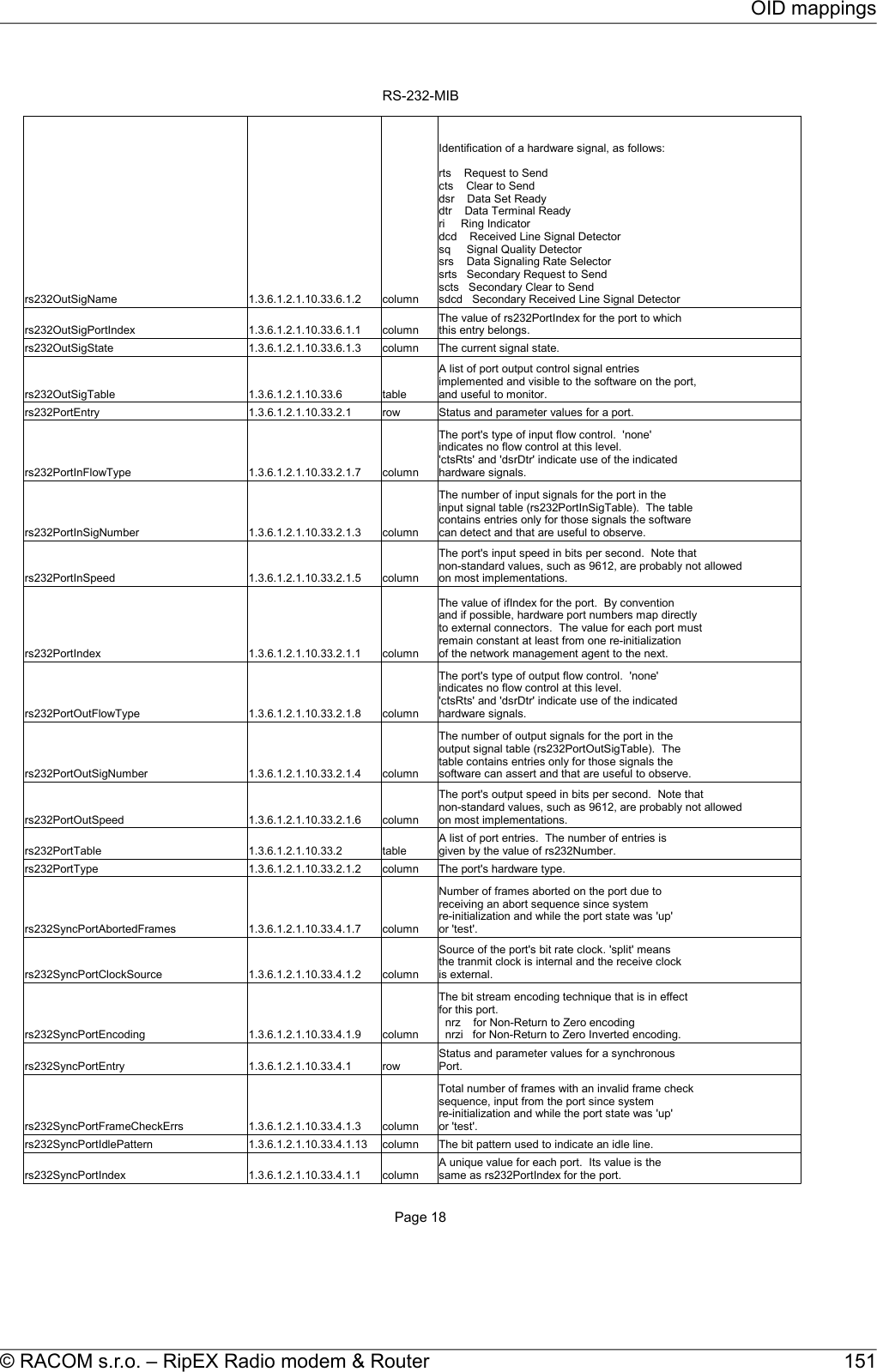 RS-232-MIBPage 18rs232OutSigName  1.3.6.1.2.1.10.33.6.1.2 columnrs232OutSigPortIndex  1.3.6.1.2.1.10.33.6.1.1 columnrs232OutSigState  1.3.6.1.2.1.10.33.6.1.3 column The current signal state.rs232OutSigTable  1.3.6.1.2.1.10.33.6 tablers232PortEntry  1.3.6.1.2.1.10.33.2.1 row Status and parameter values for a port.rs232PortInFlowType  1.3.6.1.2.1.10.33.2.1.7 columnrs232PortInSigNumber  1.3.6.1.2.1.10.33.2.1.3 columnrs232PortInSpeed  1.3.6.1.2.1.10.33.2.1.5 columnrs232PortIndex  1.3.6.1.2.1.10.33.2.1.1 columnrs232PortOutFlowType  1.3.6.1.2.1.10.33.2.1.8 columnrs232PortOutSigNumber  1.3.6.1.2.1.10.33.2.1.4 columnrs232PortOutSpeed  1.3.6.1.2.1.10.33.2.1.6 columnrs232PortTable  1.3.6.1.2.1.10.33.2 tablers232PortType  1.3.6.1.2.1.10.33.2.1.2 column The port&apos;s hardware type.rs232SyncPortAbortedFrames  1.3.6.1.2.1.10.33.4.1.7 columnrs232SyncPortClockSource  1.3.6.1.2.1.10.33.4.1.2 columnrs232SyncPortEncoding  1.3.6.1.2.1.10.33.4.1.9 columnrs232SyncPortEntry  1.3.6.1.2.1.10.33.4.1 rowrs232SyncPortFrameCheckErrs  1.3.6.1.2.1.10.33.4.1.3 columnrs232SyncPortIdlePattern  1.3.6.1.2.1.10.33.4.1.13 column The bit pattern used to indicate an idle line.rs232SyncPortIndex  1.3.6.1.2.1.10.33.4.1.1 columnIdentification of a hardware signal, as follows:rts    Request to Sendcts    Clear to Senddsr    Data Set Readydtr    Data Terminal Readyri     Ring Indicatordcd    Received Line Signal Detectorsq     Signal Quality Detectorsrs    Data Signaling Rate Selectorsrts   Secondary Request to Sendscts   Secondary Clear to Sendsdcd   Secondary Received Line Signal DetectorThe value of rs232PortIndex for the port to whichthis entry belongs.A list of port output control signal entriesimplemented and visible to the software on the port,and useful to monitor.The port&apos;s type of input flow control.  &apos;none&apos;indicates no flow control at this level.&apos;ctsRts&apos; and &apos;dsrDtr&apos; indicate use of the indicatedhardware signals.The number of input signals for the port in theinput signal table (rs232PortInSigTable).  The tablecontains entries only for those signals the softwarecan detect and that are useful to observe.The port&apos;s input speed in bits per second.  Note thatnon-standard values, such as 9612, are probably not allowedon most implementations.The value of ifIndex for the port.  By conventionand if possible, hardware port numbers map directlyto external connectors.  The value for each port mustremain constant at least from one re-initializationof the network management agent to the next.The port&apos;s type of output flow control.  &apos;none&apos;indicates no flow control at this level.&apos;ctsRts&apos; and &apos;dsrDtr&apos; indicate use of the indicatedhardware signals.The number of output signals for the port in theoutput signal table (rs232PortOutSigTable).  Thetable contains entries only for those signals thesoftware can assert and that are useful to observe.The port&apos;s output speed in bits per second.  Note thatnon-standard values, such as 9612, are probably not allowedon most implementations.A list of port entries.  The number of entries isgiven by the value of rs232Number.Number of frames aborted on the port due toreceiving an abort sequence since systemre-initialization and while the port state was &apos;up&apos;or &apos;test&apos;.Source of the port&apos;s bit rate clock. &apos;split&apos; meansthe tranmit clock is internal and the receive clockis external.The bit stream encoding technique that is in effectfor this port.  nrz    for Non-Return to Zero encoding  nrzi   for Non-Return to Zero Inverted encoding.Status and parameter values for a synchronousPort.Total number of frames with an invalid frame checksequence, input from the port since systemre-initialization and while the port state was &apos;up&apos;or &apos;test&apos;.A unique value for each port.  Its value is thesame as rs232PortIndex for the port.151© RACOM s.r.o. – RipEX Radio modem &amp; RouterOID mappings