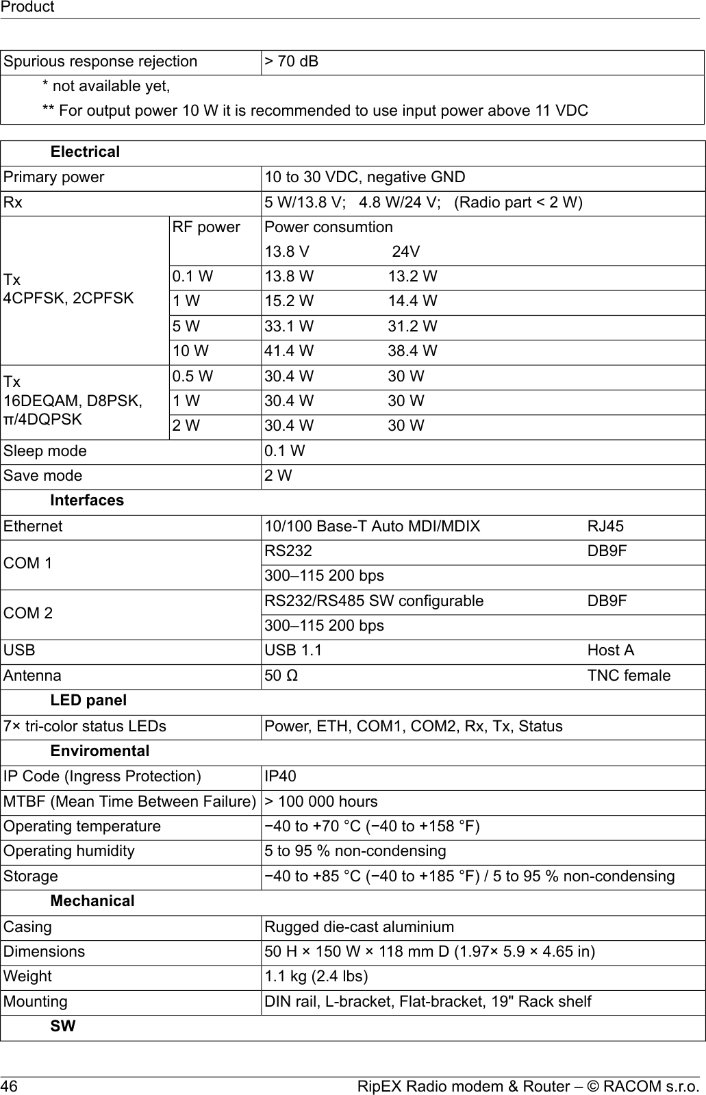 &gt; 70 dBSpurious response rejection* not available yet,** For output power 10 W it is recommended to use input power above 11 VDCElectrical10 to 30 VDC, negative GNDPrimary power5 W/13.8 V; 4.8 W/24 V; (Radio part &lt; 2 W)RxPower consumtionRF powerTx4CPFSK, 2CPFSK13.8 V 24V13.8 W 13.2 W0.1 W15.2 W 14.4 W1 W33.1 W 31.2 W5 W41.4 W 38.4 W10 W30.4 W 30 W0.5 WTx16DEQAM, D8PSK,π/4DQPSK30.4 W 30 W1 W30.4 W 30 W2 W0.1 WSleep mode2 WSave modeInterfacesRJ4510/100 Base-T Auto MDI/MDIXEthernetDB9FRS232COM 1 300–115 200 bpsDB9FRS232/RS485 SW configurableCOM 2 300–115 200 bpsHost AUSB 1.1USBTNC female50 ΩAntennaLED panelPower, ETH, COM1, COM2, Rx, Tx, Status7× tri-color status LEDsEnviromentalIP40IP Code (Ingress Protection)&gt; 100 000 hoursMTBF (Mean Time Between Failure)−40 to +70 °C (−40 to +158 °F)Operating temperature5 to 95 % non-condensingOperating humidity−40 to +85 °C (−40 to +185 °F) / 5 to 95 % non-condensingStorageMechanicalRugged die-cast aluminiumCasing50 H × 150 W × 118 mm D (1.97× 5.9 × 4.65 in)Dimensions1.1 kg (2.4 lbs)WeightDIN rail, L-bracket, Flat-bracket, 19&quot; Rack shelfMountingSWRipEX Radio modem &amp; Router – © RACOM s.r.o.46Product