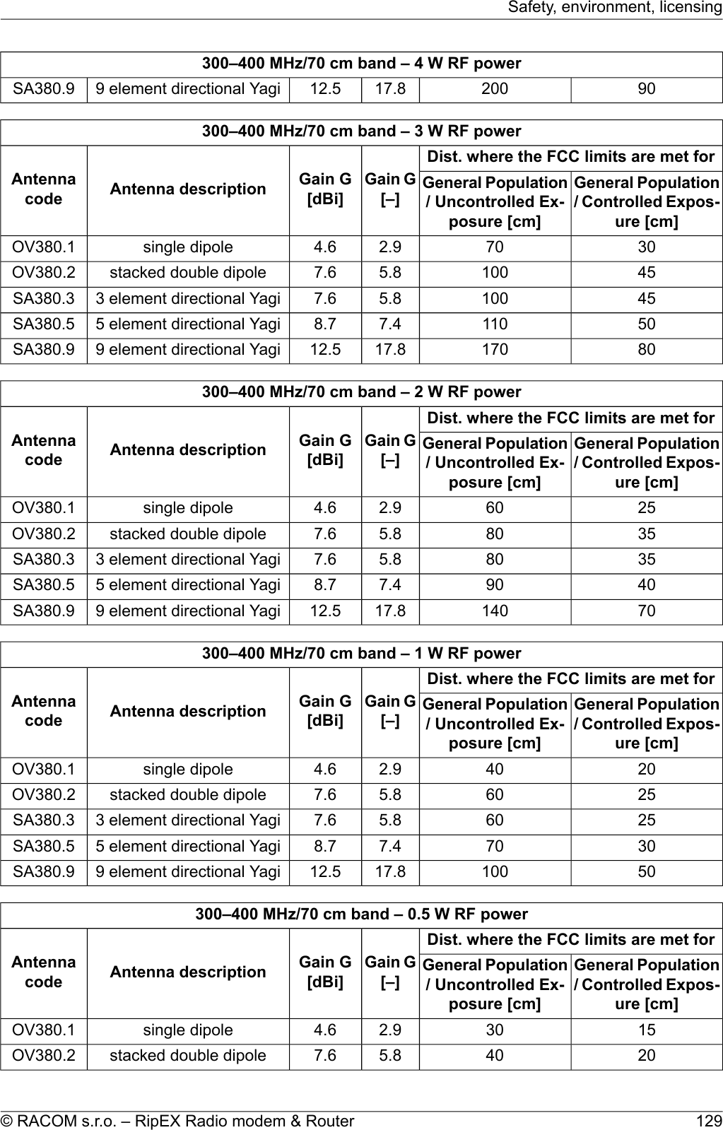 300–400 MHz/70 cm band – 4 W RF power9020017.812.59 element directional YagiSA380.9300–400 MHz/70 cm band – 3 W RF powerDist. where the FCC limits are met forGain G[–]Gain G[dBi]Antenna descriptionAntennacodeGeneral Population/ Controlled Expos-ure [cm]General Population/ Uncontrolled Ex-posure [cm]30702.94.6single dipoleOV380.1451005.87.6stacked double dipoleOV380.2451005.87.63 element directional YagiSA380.3501107.48.75 element directional YagiSA380.58017017.812.59 element directional YagiSA380.9300–400 MHz/70 cm band – 2 W RF powerDist. where the FCC limits are met forGain G[–]Gain G[dBi]Antenna descriptionAntennacodeGeneral Population/ Controlled Expos-ure [cm]General Population/ Uncontrolled Ex-posure [cm]25602.94.6single dipoleOV380.135805.87.6stacked double dipoleOV380.235805.87.63 element directional YagiSA380.340907.48.75 element directional YagiSA380.57014017.812.59 element directional YagiSA380.9300–400 MHz/70 cm band – 1 W RF powerDist. where the FCC limits are met forGain G[–]Gain G[dBi]Antenna descriptionAntennacodeGeneral Population/ Controlled Expos-ure [cm]General Population/ Uncontrolled Ex-posure [cm]20402.94.6single dipoleOV380.125605.87.6stacked double dipoleOV380.225605.87.63 element directional YagiSA380.330707.48.75 element directional YagiSA380.55010017.812.59 element directional YagiSA380.9300–400 MHz/70 cm band – 0.5 W RF powerDist. where the FCC limits are met forGain G[–]Gain G[dBi]Antenna descriptionAntennacodeGeneral Population/ Controlled Expos-ure [cm]General Population/ Uncontrolled Ex-posure [cm]15302.94.6single dipoleOV380.120405.87.6stacked double dipoleOV380.2129© RACOM s.r.o. – RipEX Radio modem &amp; RouterSafety, environment, licensing