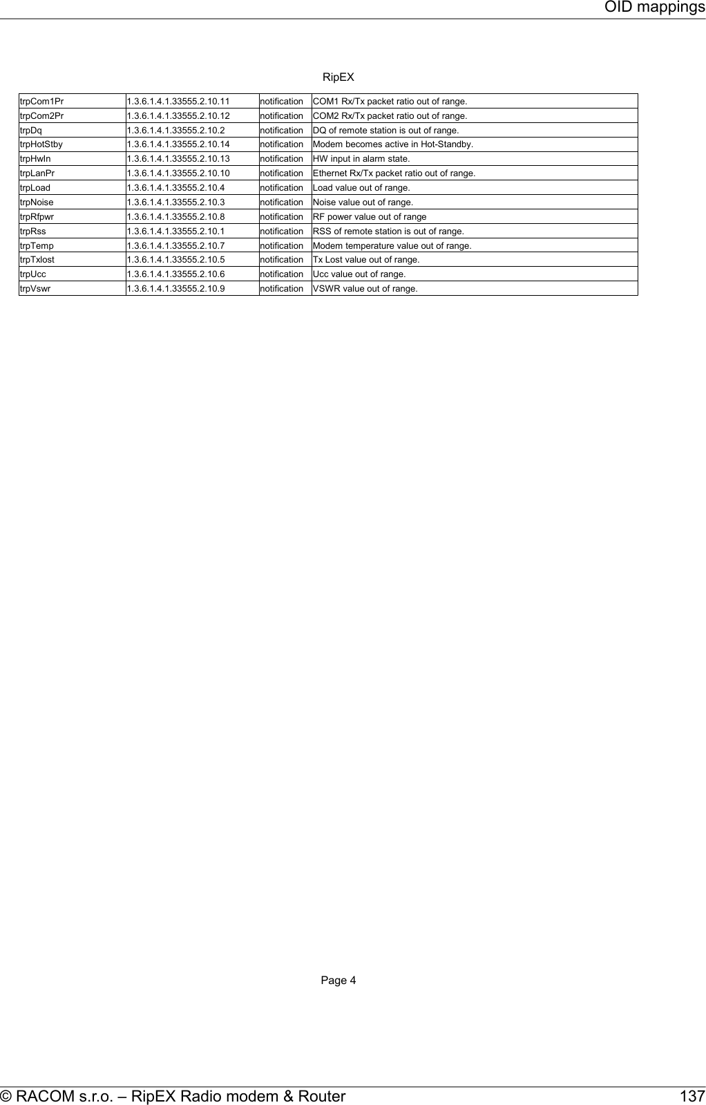 RipEXPage 4trpCom1Pr  1.3.6.1.4.1.33555.2.10.11 notification COM1 Rx/Tx packet ratio out of range.trpCom2Pr  1.3.6.1.4.1.33555.2.10.12 notification COM2 Rx/Tx packet ratio out of range.trpDq  1.3.6.1.4.1.33555.2.10.2 notification DQ of remote station is out of range.trpHotStby  1.3.6.1.4.1.33555.2.10.14 notification Modem becomes active in Hot-Standby.trpHwIn  1.3.6.1.4.1.33555.2.10.13 notification HW input in alarm state.trpLanPr  1.3.6.1.4.1.33555.2.10.10 notification Ethernet Rx/Tx packet ratio out of range.trpLoad  1.3.6.1.4.1.33555.2.10.4 notification Load value out of range.trpNoise  1.3.6.1.4.1.33555.2.10.3 notification Noise value out of range.trpRfpwr  1.3.6.1.4.1.33555.2.10.8 notification RF power value out of rangetrpRss  1.3.6.1.4.1.33555.2.10.1 notification RSS of remote station is out of range.trpTemp  1.3.6.1.4.1.33555.2.10.7 notification Modem temperature value out of range.trpTxlost  1.3.6.1.4.1.33555.2.10.5 notification Tx Lost value out of range.trpUcc  1.3.6.1.4.1.33555.2.10.6 notification Ucc value out of range.trpVswr  1.3.6.1.4.1.33555.2.10.9 notification VSWR value out of range.137© RACOM s.r.o. – RipEX Radio modem &amp; RouterOID mappings