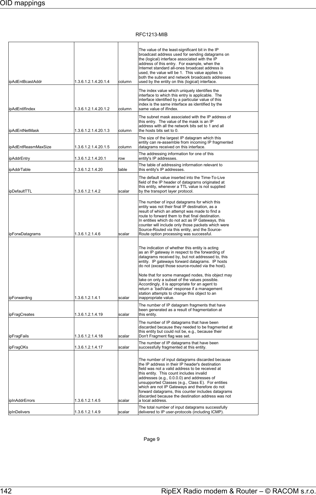 RFC1213-MIBPage 9ipAdEntBcastAddr  1.3.6.1.2.1.4.20.1.4 columnipAdEntIfIndex  1.3.6.1.2.1.4.20.1.2 columnipAdEntNetMask  1.3.6.1.2.1.4.20.1.3 columnipAdEntReasmMaxSize  1.3.6.1.2.1.4.20.1.5 columnipAddrEntry  1.3.6.1.2.1.4.20.1 rowipAddrTable  1.3.6.1.2.1.4.20 tableipDefaultTTL  1.3.6.1.2.1.4.2 scalaripForwDatagrams  1.3.6.1.2.1.4.6 scalaripForwarding  1.3.6.1.2.1.4.1 scalaripFragCreates  1.3.6.1.2.1.4.19 scalaripFragFails  1.3.6.1.2.1.4.18 scalaripFragOKs  1.3.6.1.2.1.4.17 scalaripInAddrErrors  1.3.6.1.2.1.4.5 scalaripInDelivers  1.3.6.1.2.1.4.9 scalarThe value of the least-significant bit in the IPbroadcast address used for sending datagrams onthe (logical) interface associated with the IPaddress of this entry.  For example, when theInternet standard all-ones broadcast address isused, the value will be 1.  This value applies toboth the subnet and network broadcasts addressesused by the entity on this (logical) interface.The index value which uniquely identifies theinterface to which this entry is applicable.  Theinterface identified by a particular value of thisindex is the same interface as identified by thesame value of ifIndex.The subnet mask associated with the IP address ofthis entry.  The value of the mask is an IPaddress with all the network bits set to 1 and allthe hosts bits set to 0.The size of the largest IP datagram which thisentity can re-assemble from incoming IP fragmenteddatagrams received on this interface.The addressing information for one of thisentity&apos;s IP addresses.The table of addressing information relevant tothis entity&apos;s IP addresses.The default value inserted into the Time-To-Livefield of the IP header of datagrams originated atthis entity, whenever a TTL value is not suppliedby the transport layer protocol.The number of input datagrams for which thisentity was not their final IP destination, as aresult of which an attempt was made to find aroute to forward them to that final destination.In entities which do not act as IP Gateways, thiscounter will include only those packets which wereSource-Routed via this entity, and the Source-Route option processing was successful.The indication of whether this entity is actingas an IP gateway in respect to the forwarding ofdatagrams received by, but not addressed to, thisentity.  IP gateways forward datagrams.  IP hostsdo not (except those source-routed via the host).Note that for some managed nodes, this object maytake on only a subset of the values possible.Accordingly, it is appropriate for an agent toreturn a `badValue&apos; response if a managementstation attempts to change this object to aninappropriate value.The number of IP datagram fragments that havebeen generated as a result of fragmentation atthis entity.The number of IP datagrams that have beendiscarded because they needed to be fragmented atthis entity but could not be, e.g., because theirDon&apos;t Fragment flag was set.The number of IP datagrams that have beensuccessfully fragmented at this entity.The number of input datagrams discarded becausethe IP address in their IP header&apos;s destinationfield was not a valid address to be received atthis entity.  This count includes invalidaddresses (e.g., 0.0.0.0) and addresses ofunsupported Classes (e.g., Class E).  For entitieswhich are not IP Gateways and therefore do notforward datagrams, this counter includes datagramsdiscarded because the destination address was nota local address.The total number of input datagrams successfullydelivered to IP user-protocols (including ICMP).RipEX Radio modem &amp; Router – © RACOM s.r.o.142OID mappings