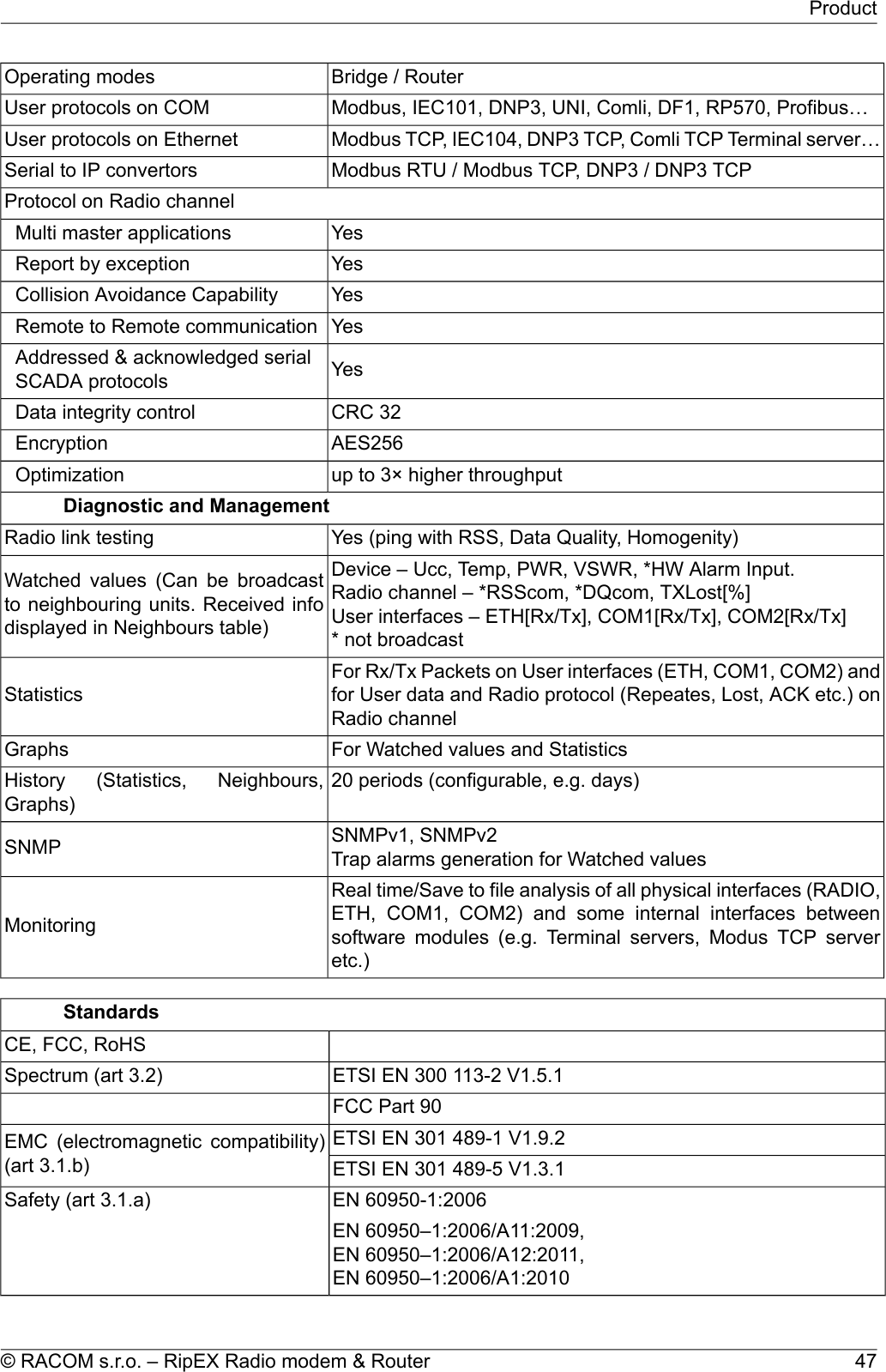 Bridge / RouterOperating modesModbus, IEC101, DNP3, UNI, Comli, DF1, RP570, Profibus…User protocols on COMModbus TCP, IEC104, DNP3 TCP, Comli TCP Terminal server…User protocols on EthernetModbus RTU / Modbus TCP, DNP3 / DNP3 TCPSerial to IP convertorsProtocol on Radio channelYesMulti master applicationsYesReport by exceptionYesCollision Avoidance CapabilityYesRemote to Remote communicationYesAddressed &amp; acknowledged serialSCADA protocolsCRC 32Data integrity controlAES256Encryptionup to 3× higher throughputOptimizationDiagnostic and ManagementYes (ping with RSS, Data Quality, Homogenity)Radio link testingDevice – Ucc, Temp, PWR, VSWR, *HW Alarm Input.Radio channel – *RSScom, *DQcom, TXLost[%]User interfaces – ETH[Rx/Tx], COM1[Rx/Tx], COM2[Rx/Tx]* not broadcastWatched values (Can be broadcastto neighbouring units. Received infodisplayed in Neighbours table)For Rx/Tx Packets on User interfaces (ETH, COM1, COM2) andfor User data and Radio protocol (Repeates, Lost, ACK etc.) onRadio channelStatisticsFor Watched values and StatisticsGraphs20 periods (configurable, e.g. days)History (Statistics, Neighbours,Graphs)SNMPv1, SNMPv2Trap alarms generation for Watched valuesSNMPReal time/Save to file analysis of all physical interfaces (RADIO,ETH, COM1, COM2) and some internal interfaces betweenMonitoring software modules (e.g. Terminal servers, Modus TCP serveretc.)StandardsCE, FCC, RoHSETSI EN 300 113-2 V1.5.1Spectrum (art 3.2)FCC Part 90ETSI EN 301 489-1 V1.9.2EMC (electromagnetic compatibility)(art 3.1.b) ETSI EN 301 489-5 V1.3.1EN 60950-1:2006Safety (art 3.1.a)EN 60950–1:2006/A11:2009,EN 60950–1:2006/A12:2011,EN 60950–1:2006/A1:201047© RACOM s.r.o. – RipEX Radio modem &amp; RouterProduct