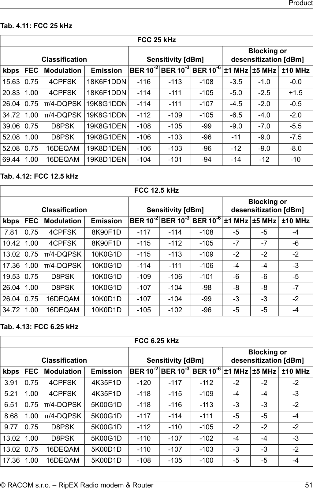 Tab. 4.11: FCC 25 kHzFCC 25 kHzBlocking ordesensitization [dBm]Sensitivity [dBm]Classification±10 MHz±5 MHz±1 MHzBER 10-6BER 10-3BER 10-2EmissionModulationFECkbps-0.0-1.0-3.5-108-113-11618K6F1DDN4CPFSK0.7515.63+1.5-2.5-5.0-105-111-11418K6F1DDN4CPFSK1.0020.83-0.5-2.0-4.5-107-111-11419K8G1DDNπ/4-DQPSK0.7526.04-2.0-4.0-6.5-105-109-11219K8G1DDNπ/4-DQPSK1.0034.72-5.5-7.0-9.0-99-105-10819K8G1DEND8PSK0.7539.06-7.5-9.0-11-96-103-10619K8G1DEND8PSK1.0052.08-8.0-9.0-12-96-103-10619K8D1DEN16DEQAM0.7552.08-10-12-14-94-101-10419K8D1DEN16DEQAM1.0069.44Tab. 4.12: FCC 12.5 kHzFCC 12.5 kHzBlocking ordesensitization [dBm]Sensitivity [dBm]Classification±10 MHz±5 MHz±1 MHzBER 10-6BER 10-3BER 10-2EmissionModulationFECkbps-4-5-5-108-114-1178K90F1D4CPFSK0.757.81-6-7-7-105-112-1158K90F1D4CPFSK1.0010.42-2-2-2-109-113-11510K0G1Dπ/4-DQPSK0.7513.02-3-4-4-106-111-11410K0G1Dπ/4-DQPSK1.0017.36-5-6-6-101-106-10910K0G1DD8PSK0.7519.53-7-8-8-98-104-10710K0G1DD8PSK1.0026.04-2-3-3-99-104-10710K0D1D16DEQAM0.7526.04-4-5-5-96-102-10510K0D1D16DEQAM1.0034.72Tab. 4.13: FCC 6.25 kHzFCC 6.25 kHzBlocking ordesensitization [dBm]Sensitivity [dBm]Classification±10 MHz±5 MHz±1 MHzBER 10-6BER 10-3BER 10-2EmissionModulationFECkbps-2-2-2-112-117-1204K35F1D4CPFSK0.753.91-3-4-4-109-115-1184K35F1D4CPFSK1.005.21-2-3-3-113-116-1185K00G1Dπ/4-DQPSK0.756.51-4-5-5-111-114-1175K00G1Dπ/4-DQPSK1.008.68-2-2-2-105-110-1125K00G1DD8PSK0.759.77-3-4-4-102-107-1105K00G1DD8PSK1.0013.02-2-3-3-103-107-1105K00D1D16DEQAM0.7513.02-4-5-5-100-105-1085K00D1D16DEQAM1.0017.3651© RACOM s.r.o. – RipEX Radio modem &amp; RouterProduct