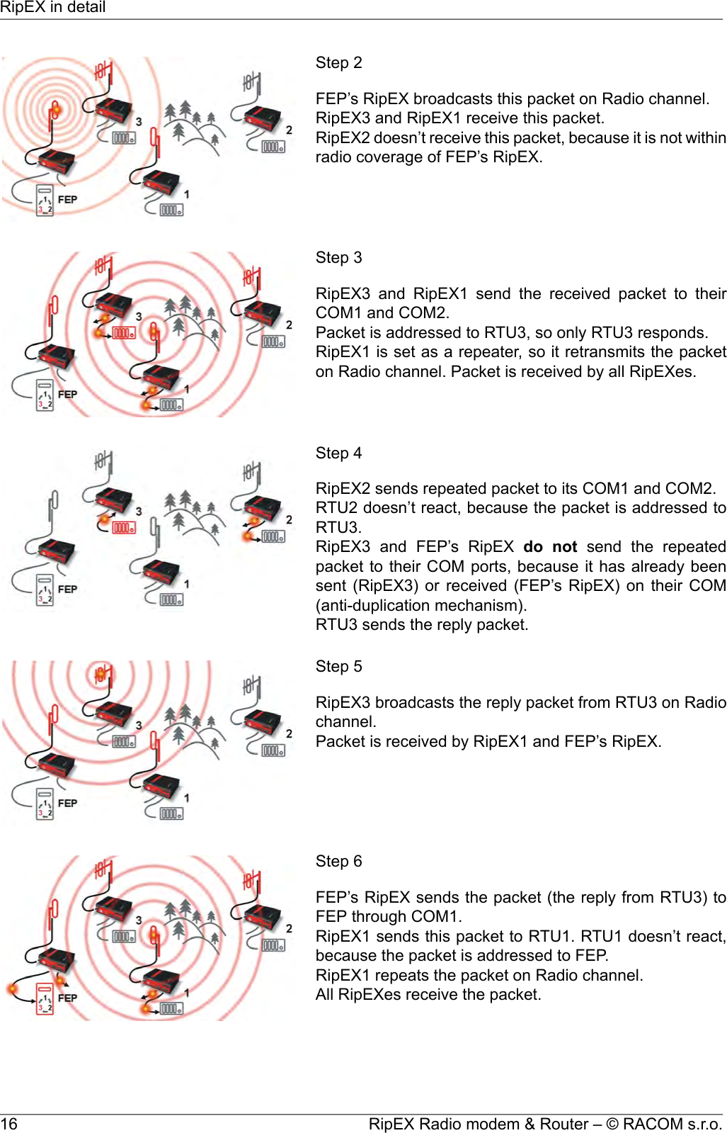 Step 2FEP’s RipEX broadcasts this packet on Radio channel.RipEX3 and RipEX1 receive this packet.RipEX2 doesn’t receive this packet, because it is not withinradio coverage of FEP’s RipEX.Step 3RipEX3 and RipEX1 send the received packet to theirCOM1 and COM2.Packet is addressed to RTU3, so only RTU3 responds.RipEX1 is set as a repeater, so it retransmits the packeton Radio channel. Packet is received by all RipEXes.Step 4RipEX2 sends repeated packet to its COM1 and COM2.RTU2 doesn’t react, because the packet is addressed toRTU3.RipEX3 and FEP’s RipEX do not send the repeatedpacket to their COM ports, because it has already beensent (RipEX3) or received (FEP’s RipEX) on their COM(anti-duplication mechanism).RTU3 sends the reply packet.Step 5RipEX3 broadcasts the reply packet from RTU3 on Radiochannel.Packet is received by RipEX1 and FEP’s RipEX.Step 6FEP’s RipEX sends the packet (the reply from RTU3) toFEP through COM1.RipEX1 sends this packet to RTU1. RTU1 doesn’t react,because the packet is addressed to FEP.RipEX1 repeats the packet on Radio channel.All RipEXes receive the packet.RipEX Radio modem &amp; Router – © RACOM s.r.o.16RipEX in detail