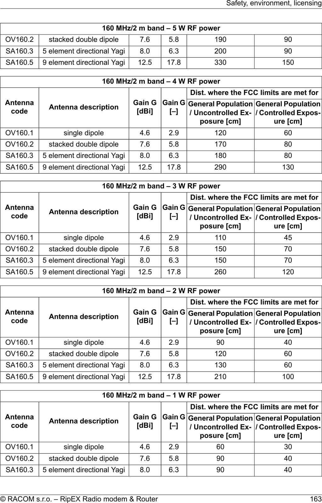 160 MHz/2 m band – 5 W RF power901905.87.6stacked double dipoleOV160.2902006.38.05 element directional YagiSA160.315033017.812.59 element directional YagiSA160.5160 MHz/2 m band – 4 W RF powerDist. where the FCC limits are met forGain G[–]Gain G[dBi]Antenna descriptionAntennacodeGeneral Population/ Controlled Expos-ure [cm]General Population/ Uncontrolled Ex-posure [cm]601202.94.6single dipoleOV160.1801705.87.6stacked double dipoleOV160.2801806.38.05 element directional YagiSA160.313029017.812.59 element directional YagiSA160.5160 MHz/2 m band – 3 W RF powerDist. where the FCC limits are met forGain G[–]Gain G[dBi]Antenna descriptionAntennacodeGeneral Population/ Controlled Expos-ure [cm]General Population/ Uncontrolled Ex-posure [cm]451102.94.6single dipoleOV160.1701505.87.6stacked double dipoleOV160.2701506.38.05 element directional YagiSA160.312026017.812.59 element directional YagiSA160.5160 MHz/2 m band – 2 W RF powerDist. where the FCC limits are met forGain G[–]Gain G[dBi]Antenna descriptionAntennacodeGeneral Population/ Controlled Expos-ure [cm]General Population/ Uncontrolled Ex-posure [cm]40902.94.6single dipoleOV160.1601205.87.6stacked double dipoleOV160.2601306.38.05 element directional YagiSA160.310021017.812.59 element directional YagiSA160.5160 MHz/2 m band – 1 W RF powerDist. where the FCC limits are met forGain G[–]Gain G[dBi]Antenna descriptionAntennacodeGeneral Population/ Controlled Expos-ure [cm]General Population/ Uncontrolled Ex-posure [cm]30602.94.6single dipoleOV160.140905.87.6stacked double dipoleOV160.240906.38.05 element directional YagiSA160.3163© RACOM s.r.o. – RipEX Radio modem &amp; RouterSafety, environment, licensing