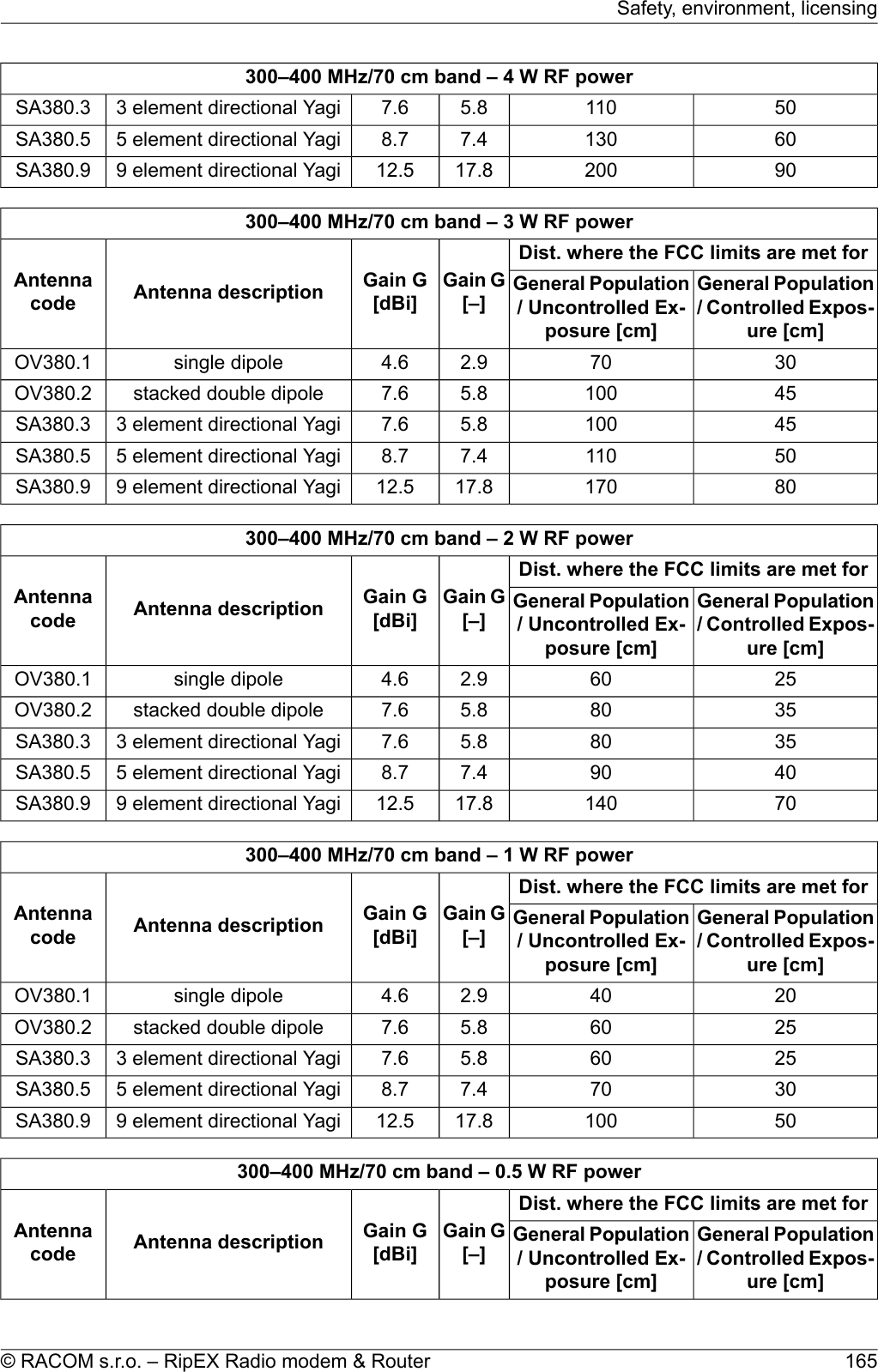 300–400 MHz/70 cm band – 4 W RF power501105.87.63 element directional YagiSA380.3601307.48.75 element directional YagiSA380.59020017.812.59 element directional YagiSA380.9300–400 MHz/70 cm band – 3 W RF powerDist. where the FCC limits are met forGain G[–]Gain G[dBi]Antenna descriptionAntennacodeGeneral Population/ Controlled Expos-ure [cm]General Population/ Uncontrolled Ex-posure [cm]30702.94.6single dipoleOV380.1451005.87.6stacked double dipoleOV380.2451005.87.63 element directional YagiSA380.3501107.48.75 element directional YagiSA380.58017017.812.59 element directional YagiSA380.9300–400 MHz/70 cm band – 2 W RF powerDist. where the FCC limits are met forGain G[–]Gain G[dBi]Antenna descriptionAntennacodeGeneral Population/ Controlled Expos-ure [cm]General Population/ Uncontrolled Ex-posure [cm]25602.94.6single dipoleOV380.135805.87.6stacked double dipoleOV380.235805.87.63 element directional YagiSA380.340907.48.75 element directional YagiSA380.57014017.812.59 element directional YagiSA380.9300–400 MHz/70 cm band – 1 W RF powerDist. where the FCC limits are met forGain G[–]Gain G[dBi]Antenna descriptionAntennacodeGeneral Population/ Controlled Expos-ure [cm]General Population/ Uncontrolled Ex-posure [cm]20402.94.6single dipoleOV380.125605.87.6stacked double dipoleOV380.225605.87.63 element directional YagiSA380.330707.48.75 element directional YagiSA380.55010017.812.59 element directional YagiSA380.9300–400 MHz/70 cm band – 0.5 W RF powerDist. where the FCC limits are met forGain G[–]Gain G[dBi]Antenna descriptionAntennacodeGeneral Population/ Controlled Expos-ure [cm]General Population/ Uncontrolled Ex-posure [cm]165© RACOM s.r.o. – RipEX Radio modem &amp; RouterSafety, environment, licensing