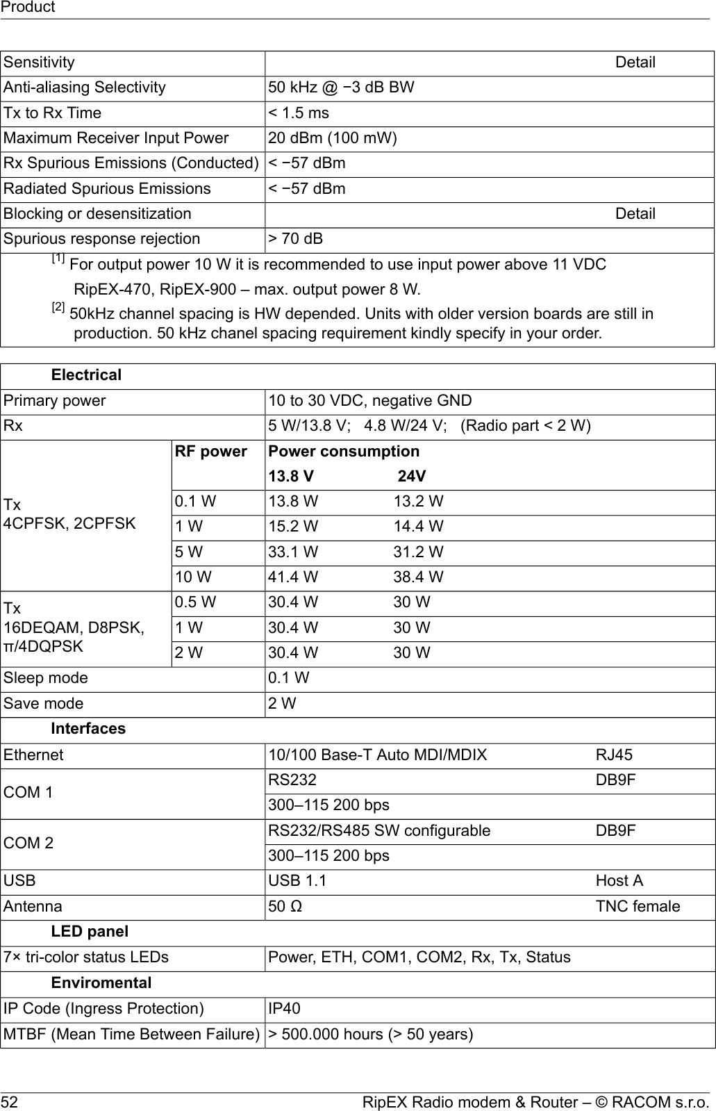 DetailSensitivity50 kHz @ −3 dB BWAnti-aliasing Selectivity&lt; 1.5 msTx to Rx Time20 dBm (100 mW)Maximum Receiver Input Power&lt; −57 dBmRx Spurious Emissions (Conducted)&lt; −57 dBmRadiated Spurious EmissionsDetailBlocking or desensitization&gt; 70 dBSpurious response rejection[1] For output power 10 W it is recommended to use input power above 11 VDCRipEX-470, RipEX-900 – max. output power 8 W.[2] 50kHz channel spacing is HW depended. Units with older version boards are still inproduction. 50 kHz chanel spacing requirement kindly specify in your order.Electrical10 to 30 VDC, negative GNDPrimary power5 W/13.8 V; 4.8 W/24 V; (Radio part &lt; 2 W)RxPower consumptionRF powerTx4CPFSK, 2CPFSK13.8 V 24V13.8 W 13.2 W0.1 W15.2 W 14.4 W1 W33.1 W 31.2 W5 W41.4 W 38.4 W10 W30.4 W 30 W0.5 WTx16DEQAM, D8PSK,π/4DQPSK30.4 W 30 W1 W30.4 W 30 W2 W0.1 WSleep mode2 WSave modeInterfacesRJ4510/100 Base-T Auto MDI/MDIXEthernetDB9FRS232COM 1 300–115 200 bpsDB9FRS232/RS485 SW configurableCOM 2 300–115 200 bpsHost AUSB 1.1USBTNC female50 ΩAntennaLED panelPower, ETH, COM1, COM2, Rx, Tx, Status7× tri-color status LEDsEnviromentalIP40IP Code (Ingress Protection)&gt; 500.000 hours (&gt; 50 years)MTBF (Mean Time Between Failure)RipEX Radio modem &amp; Router – © RACOM s.r.o.52Product