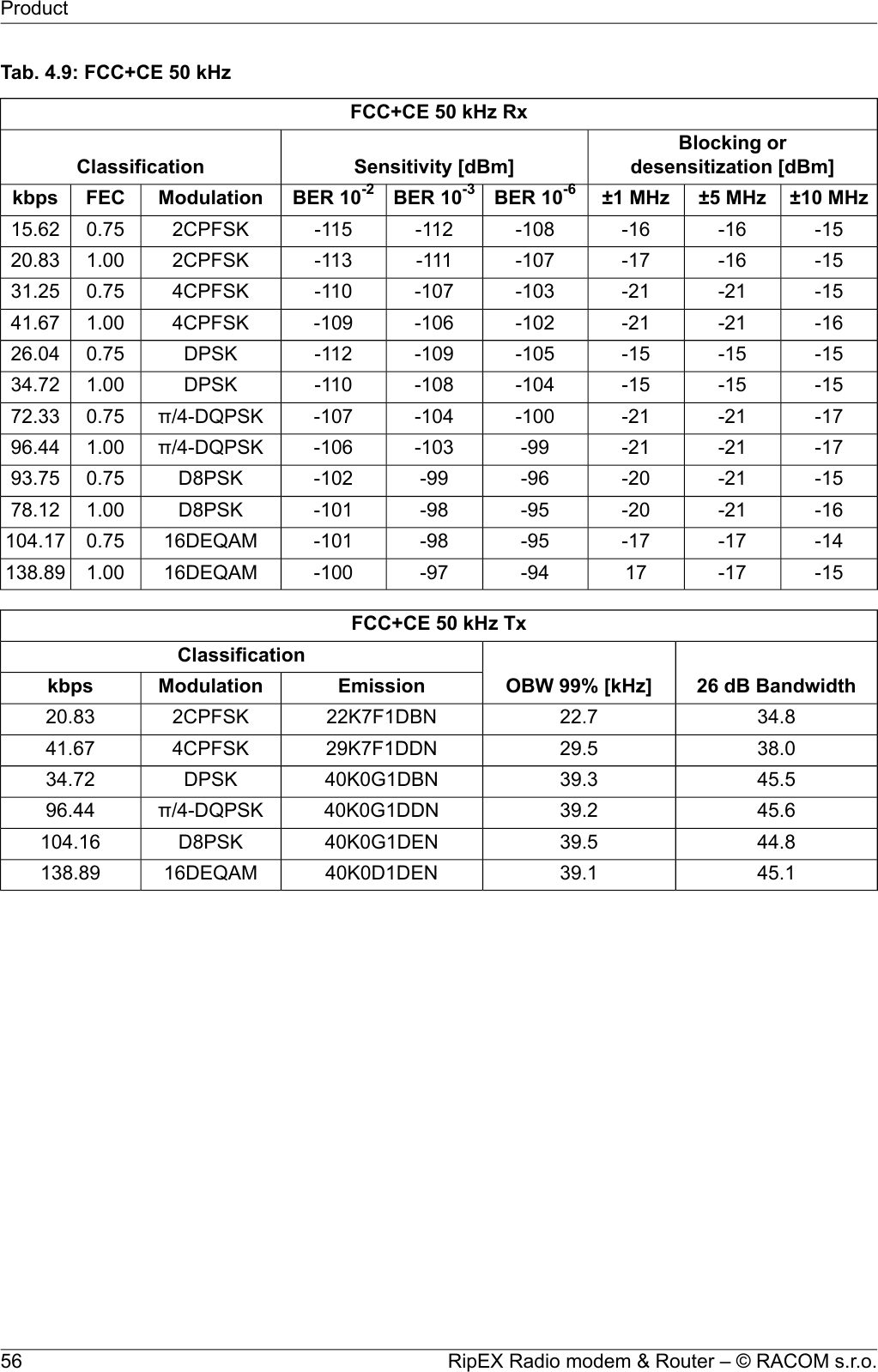 Tab. 4.9: FCC+CE 50 kHzFCC+CE 50 kHz RxBlocking ordesensitization [dBm]Sensitivity [dBm]Classification±10 MHz±5 MHz±1 MHzBER 10-6BER 10-3BER 10-2ModulationFECkbps-15-16-16-108-112-1152CPFSK0.7515.62-15-16-17-107-111-1132CPFSK1.0020.83-15-21-21-103-107-1104CPFSK0.7531.25-16-21-21-102-106-1094CPFSK1.0041.67-15-15-15-105-109-112DPSK0.7526.04-15-15-15-104-108-110DPSK1.0034.72-17-21-21-100-104-107π/4-DQPSK0.7572.33-17-21-21-99-103-106π/4-DQPSK1.0096.44-15-21-20-96-99-102D8PSK0.7593.75-16-21-20-95-98-101D8PSK1.0078.12-14-17-17-95-98-10116DEQAM0.75104.17-15-1717-94-97-10016DEQAM1.00138.89FCC+CE 50 kHz Tx26 dB BandwidthOBW 99% [kHz]ClassificationEmissionModulationkbps34.822.722K7F1DBN2CPFSK20.8338.029.529K7F1DDN4CPFSK41.6745.539.340K0G1DBNDPSK34.7245.639.240K0G1DDNπ/4-DQPSK96.4444.839.540K0G1DEND8PSK104.1645.139.140K0D1DEN16DEQAM138.89RipEX Radio modem &amp; Router – © RACOM s.r.o.56Product