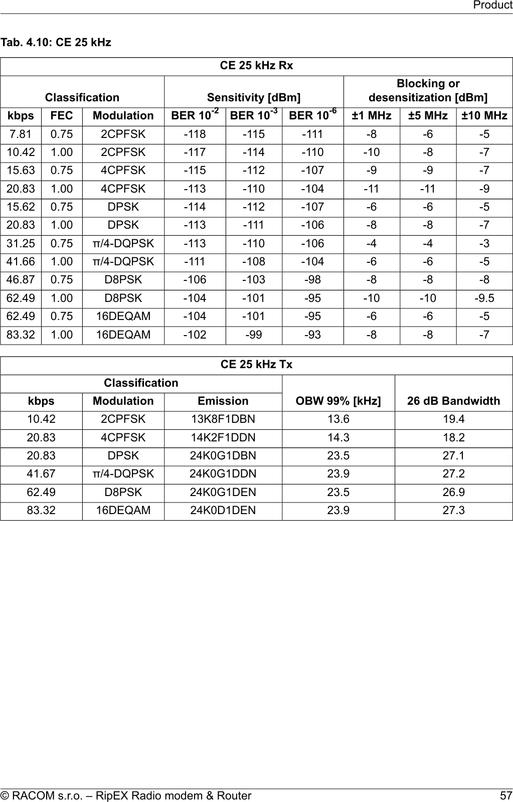 Tab. 4.10: CE 25 kHzCE 25 kHz RxBlocking ordesensitization [dBm]Sensitivity [dBm]Classification±10 MHz±5 MHz±1 MHzBER 10-6BER 10-3BER 10-2ModulationFECkbps-5-6-8-111-115-1182CPFSK0.757.81-7-8-10-110-114-1172CPFSK1.0010.42-7-9-9-107-112-1154CPFSK0.7515.63-9-11-11-104-110-1134CPFSK1.0020.83-5-6-6-107-112-114DPSK0.7515.62-7-8-8-106-111-113DPSK1.0020.83-3-4-4-106-110-113π/4-DQPSK0.7531.25-5-6-6-104-108-111π/4-DQPSK1.0041.66-8-8-8-98-103-106D8PSK0.7546.87-9.5-10-10-95-101-104D8PSK1.0062.49-5-6-6-95-101-10416DEQAM0.7562.49-7-8-8-93-99-10216DEQAM1.0083.32CE 25 kHz Tx26 dB BandwidthOBW 99% [kHz]ClassificationEmissionModulationkbps19.413.613K8F1DBN2CPFSK10.4218.214.314K2F1DDN4CPFSK20.8327.123.524K0G1DBNDPSK20.8327.223.924K0G1DDNπ/4-DQPSK41.6726.923.524K0G1DEND8PSK62.4927.323.924K0D1DEN16DEQAM83.3257© RACOM s.r.o. – RipEX Radio modem &amp; RouterProduct