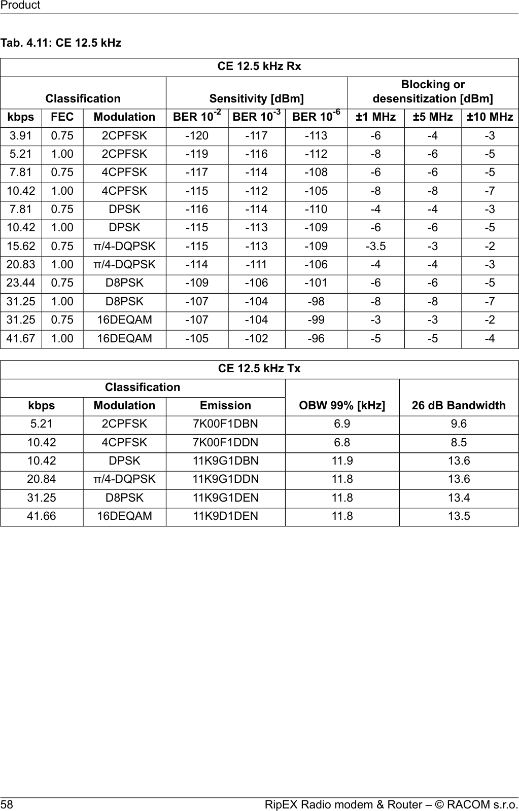 Tab. 4.11: CE 12.5 kHzCE 12.5 kHz RxBlocking ordesensitization [dBm]Sensitivity [dBm]Classification±10 MHz±5 MHz±1 MHzBER 10-6BER 10-3BER 10-2ModulationFECkbps-3-4-6-113-117-1202CPFSK0.753.91-5-6-8-112-116-1192CPFSK1.005.21-5-6-6-108-114-1174CPFSK0.757.81-7-8-8-105-112-1154CPFSK1.0010.42-3-4-4-110-114-116DPSK0.757.81-5-6-6-109-113-115DPSK1.0010.42-2-3-3.5-109-113-115π/4-DQPSK0.7515.62-3-4-4-106-111-114π/4-DQPSK1.0020.83-5-6-6-101-106-109D8PSK0.7523.44-7-8-8-98-104-107D8PSK1.0031.25-2-3-3-99-104-10716DEQAM0.7531.25-4-5-5-96-102-10516DEQAM1.0041.67CE 12.5 kHz Tx26 dB BandwidthOBW 99% [kHz]ClassificationEmissionModulationkbps9.66.97K00F1DBN2CPFSK5.218.56.87K00F1DDN4CPFSK10.4213.611.911K9G1DBNDPSK10.4213.611.811K9G1DDNπ/4-DQPSK20.8413.411.811K9G1DEND8PSK31.2513.511.811K9D1DEN16DEQAM41.66RipEX Radio modem &amp; Router – © RACOM s.r.o.58Product