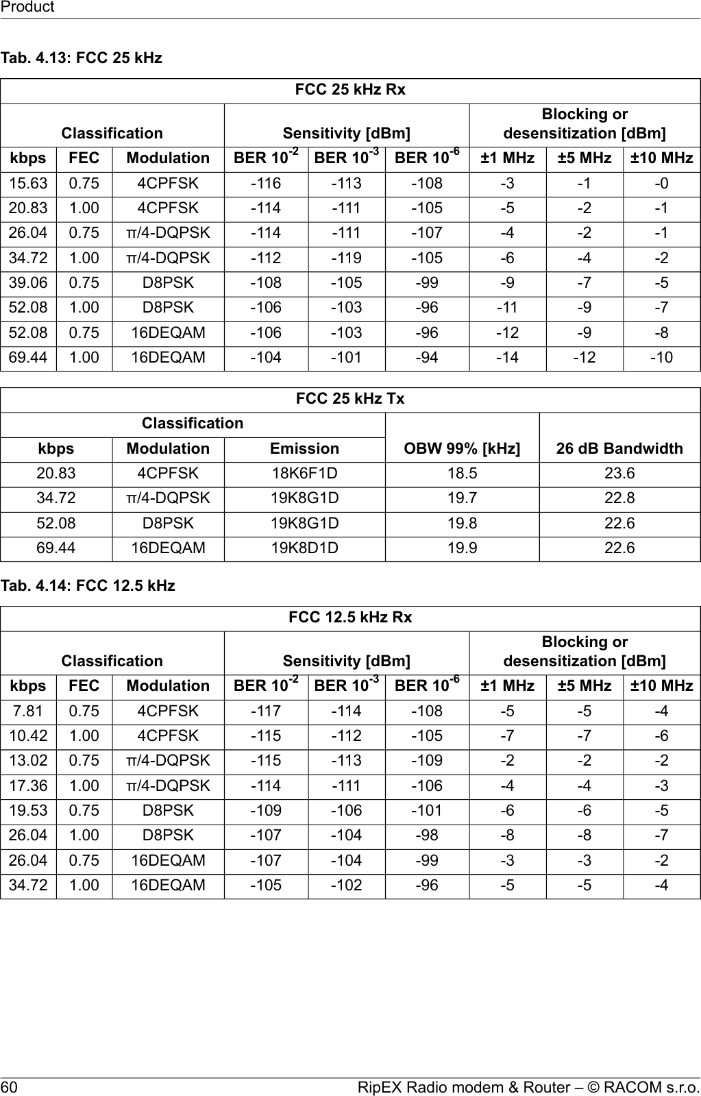 Tab. 4.13: FCC 25 kHzFCC 25 kHz RxBlocking ordesensitization [dBm]Sensitivity [dBm]Classification±10 MHz±5 MHz±1 MHzBER 10-6BER 10-3BER 10-2ModulationFECkbps-0-1-3-108-113-1164CPFSK0.7515.63-1-2-5-105-111-1144CPFSK1.0020.83-1-2-4-107-111-114π/4-DQPSK0.7526.04-2-4-6-105-119-112π/4-DQPSK1.0034.72-5-7-9-99-105-108D8PSK0.7539.06-7-9-11-96-103-106D8PSK1.0052.08-8-9-12-96-103-10616DEQAM0.7552.08-10-12-14-94-101-10416DEQAM1.0069.44FCC 25 kHz Tx26 dB BandwidthOBW 99% [kHz]ClassificationEmissionModulationkbps23.618.518K6F1D4CPFSK20.8322.819.719K8G1Dπ/4-DQPSK34.7222.619.819K8G1DD8PSK52.0822.619.919K8D1D16DEQAM69.44Tab. 4.14: FCC 12.5 kHzFCC 12.5 kHz RxBlocking ordesensitization [dBm]Sensitivity [dBm]Classification±10 MHz±5 MHz±1 MHzBER 10-6BER 10-3BER 10-2ModulationFECkbps-4-5-5-108-114-1174CPFSK0.757.81-6-7-7-105-112-1154CPFSK1.0010.42-2-2-2-109-113-115π/4-DQPSK0.7513.02-3-4-4-106-111-114π/4-DQPSK1.0017.36-5-6-6-101-106-109D8PSK0.7519.53-7-8-8-98-104-107D8PSK1.0026.04-2-3-3-99-104-10716DEQAM0.7526.04-4-5-5-96-102-10516DEQAM1.0034.72RipEX Radio modem &amp; Router – © RACOM s.r.o.60Product