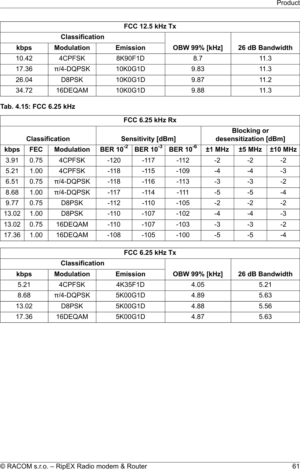 FCC 12.5 kHz Tx26 dB BandwidthOBW 99% [kHz]ClassificationEmissionModulationkbps11.38.78K90F1D4CPFSK10.4211.39.8310K0G1Dπ/4-DQPSK17.3611.29.8710K0G1DD8PSK26.0411.39.8810K0G1D16DEQAM34.72Tab. 4.15: FCC 6.25 kHzFCC 6.25 kHz RxBlocking ordesensitization [dBm]Sensitivity [dBm]Classification±10 MHz±5 MHz±1 MHzBER 10-6BER 10-3BER 10-2ModulationFECkbps-2-2-2-112-117-1204CPFSK0.753.91-3-4-4-109-115-1184CPFSK1.005.21-2-3-3-113-116-118π/4-DQPSK0.756.51-4-5-5-111-114-117π/4-DQPSK1.008.68-2-2-2-105-110-112D8PSK0.759.77-3-4-4-102-107-110D8PSK1.0013.02-2-3-3-103-107-11016DEQAM0.7513.02-4-5-5-100-105-10816DEQAM1.0017.36FCC 6.25 kHz Tx26 dB BandwidthOBW 99% [kHz]ClassificationEmissionModulationkbps5.214.054K35F1D4CPFSK5.215.634.895K00G1Dπ/4-DQPSK8.685.564.885K00G1DD8PSK13.025.634.875K00G1D16DEQAM17.3661© RACOM s.r.o. – RipEX Radio modem &amp; RouterProduct