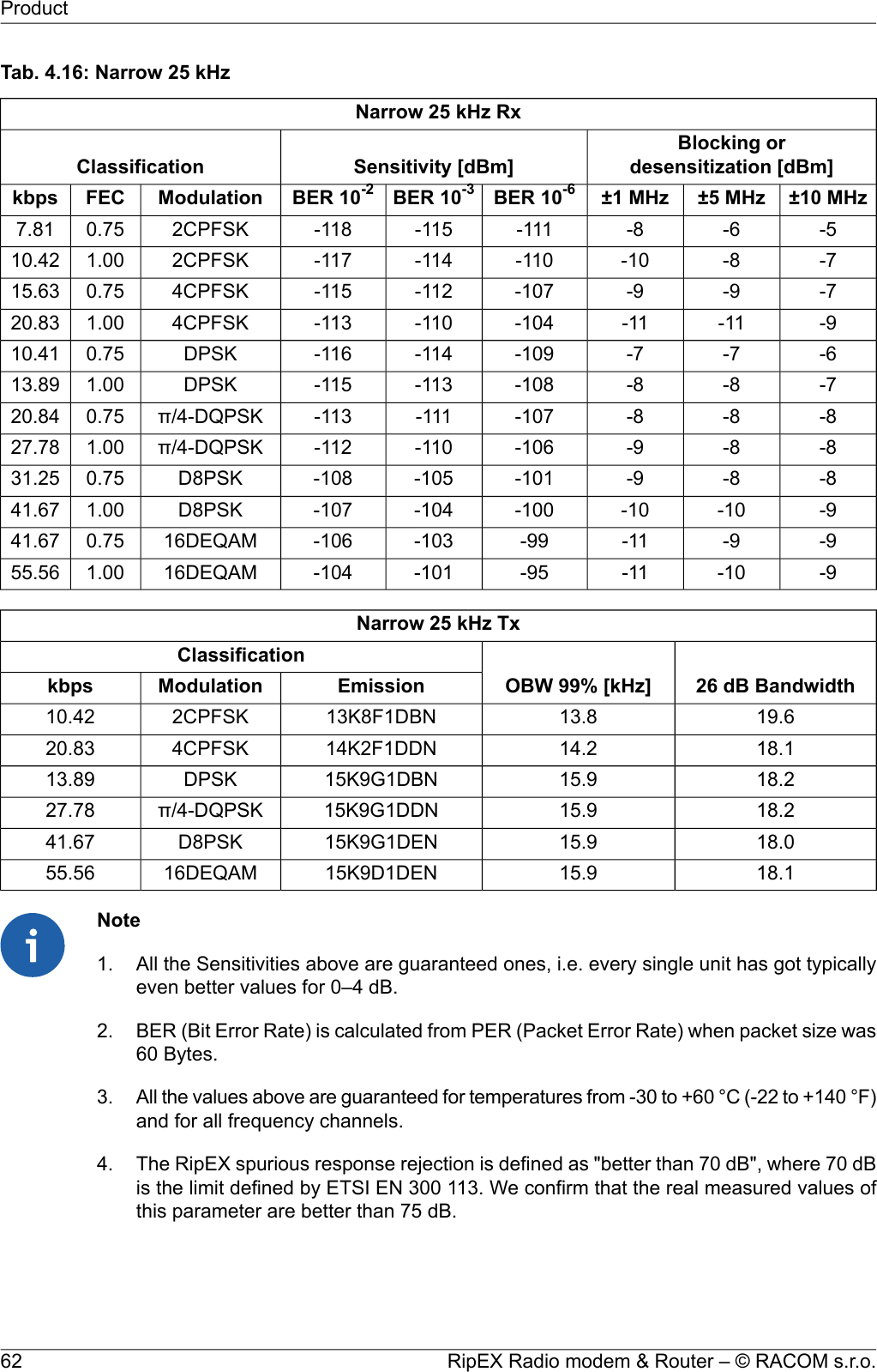 Tab. 4.16: Narrow 25 kHzNarrow 25 kHz RxBlocking ordesensitization [dBm]Sensitivity [dBm]Classification±10 MHz±5 MHz±1 MHzBER 10-6BER 10-3BER 10-2ModulationFECkbps-5-6-8-111-115-1182CPFSK0.757.81-7-8-10-110-114-1172CPFSK1.0010.42-7-9-9-107-112-1154CPFSK0.7515.63-9-11-11-104-110-1134CPFSK1.0020.83-6-7-7-109-114-116DPSK0.7510.41-7-8-8-108-113-115DPSK1.0013.89-8-8-8-107-111-113π/4-DQPSK0.7520.84-8-8-9-106-110-112π/4-DQPSK1.0027.78-8-8-9-101-105-108D8PSK0.7531.25-9-10-10-100-104-107D8PSK1.0041.67-9-9-11-99-103-10616DEQAM0.7541.67-9-10-11-95-101-10416DEQAM1.0055.56Narrow 25 kHz Tx26 dB BandwidthOBW 99% [kHz]ClassificationEmissionModulationkbps19.613.813K8F1DBN2CPFSK10.4218.114.214K2F1DDN4CPFSK20.8318.215.915K9G1DBNDPSK13.8918.215.915K9G1DDNπ/4-DQPSK27.7818.015.915K9G1DEND8PSK41.6718.115.915K9D1DEN16DEQAM55.56NoteAll the Sensitivities above are guaranteed ones, i.e. every single unit has got typicallyeven better values for 0–4 dB.1.2. BER (Bit Error Rate) is calculated from PER (Packet Error Rate) when packet size was60 Bytes.3. All the values above are guaranteed for temperatures from -30 to +60 °C (-22 to +140 °F)and for all frequency channels.4. The RipEX spurious response rejection is defined as &quot;better than 70 dB&quot;, where 70 dBis the limit defined by ETSI EN 300 113. We confirm that the real measured values ofthis parameter are better than 75 dB.RipEX Radio modem &amp; Router – © RACOM s.r.o.62Product