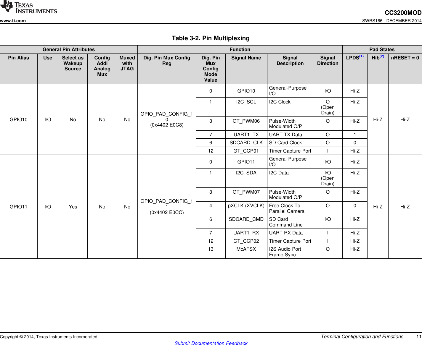 CC3200MODwww.ti.comSWRS166 –DECEMBER 2014Table 3-2. Pin MultiplexingGeneral Pin Attributes Function Pad StatesPin Alias Use Select as Config Muxed Dig. Pin Mux Config Dig. Pin Signal Name Signal Signal LPDS(1) Hib(2) nRESET = 0Wakeup Addl with Reg Mux Description DirectionSource Analog JTAG ConfigMux ModeValueGeneral-Purpose0 GPIO10 I/O Hi-ZI/O1 I2C_SCL I2C Clock O Hi-Z(OpenDrain)GPIO_PAD_CONFIG_1GPIO10 I/O No No No 0 Hi-Z Hi-Z3 GT_PWM06 Pulse-Width O Hi-Z(0x4402 E0C8) Modulated O/P7 UART1_TX UART TX Data O 16 SDCARD_CLK SD Card Clock O 012 GT_CCP01 Timer Capture Port I Hi-ZGeneral-Purpose0 GPIO11 I/O Hi-ZI/O1 I2C_SDA I2C Data I/O Hi-Z(OpenDrain)3 GT_PWM07 Pulse-Width O Hi-ZModulated O/PGPIO_PAD_CONFIG_1 4 pXCLK (XVCLK) Free Clock To O 0GPIO11 I/O Yes No No 1 Hi-Z Hi-ZParallel Camera(0x4402 E0CC)6 SDCARD_CMD SD Card I/O Hi-ZCommand Line7 UART1_RX UART RX Data I Hi-Z12 GT_CCP02 Timer Capture Port I Hi-Z13 McAFSX I2S Audio Port O Hi-ZFrame SyncCopyright © 2014, Texas Instruments Incorporated Terminal Configuration and Functions 11Submit Documentation Feedback