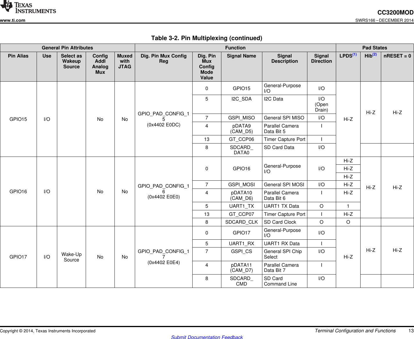 CC3200MODwww.ti.comSWRS166 –DECEMBER 2014Table 3-2. Pin Multiplexing (continued)General Pin Attributes Function Pad StatesPin Alias Use Select as Config Muxed Dig. Pin Mux Config Dig. Pin Signal Name Signal Signal LPDS(1) Hib(2) nRESET = 0Wakeup Addl with Reg Mux Description DirectionSource Analog JTAG ConfigMux ModeValueGeneral-Purpose0 GPIO15 I/OI/O5 I2C_SDA I2C Data I/O(OpenDrain) Hi-Z Hi-ZGPIO_PAD_CONFIG_1 7 GSPI_MISO General SPI MISO I/OGPIO15 I/O No No 5 Hi-Z(0x4402 E0DC) 4 pDATA9 Parallel Camera I(CAM_D5) Data Bit 513 GT_CCP06 Timer Capture Port I8 SDCARD_ SD Card Data I/ODATA0Hi-ZGeneral-Purpose0 GPIO16 I/O Hi-ZI/O Hi-Z7 GSPI_MOSI General SPI MOSI I/O Hi-ZGPIO_PAD_CONFIG_1 Hi-Z Hi-ZGPIO16 I/O No No 6 4 pDATA10 Parallel Camera I Hi-Z(0x4402 E0E0) (CAM_D6) Data Bit 65 UART1_TX UART1 TX Data O 113 GT_CCP07 Timer Capture Port I Hi-Z8 SDCARD_CLK SD Card Clock O OGeneral-Purpose0 GPIO17 I/OI/O5 UART1_RX UART1 RX Data IHi-Z Hi-ZGPIO_PAD_CONFIG_1 7 GSPI_CS General SPI Chip I/OWake-UpGPIO17 I/O No No 7 Select Hi-ZSource (0x4402 E0E4) 4 pDATA11 Parallel Camera I(CAM_D7) Data Bit 78 SDCARD_ SD Card I/OCMD Command LineCopyright © 2014, Texas Instruments Incorporated Terminal Configuration and Functions 13Submit Documentation Feedback