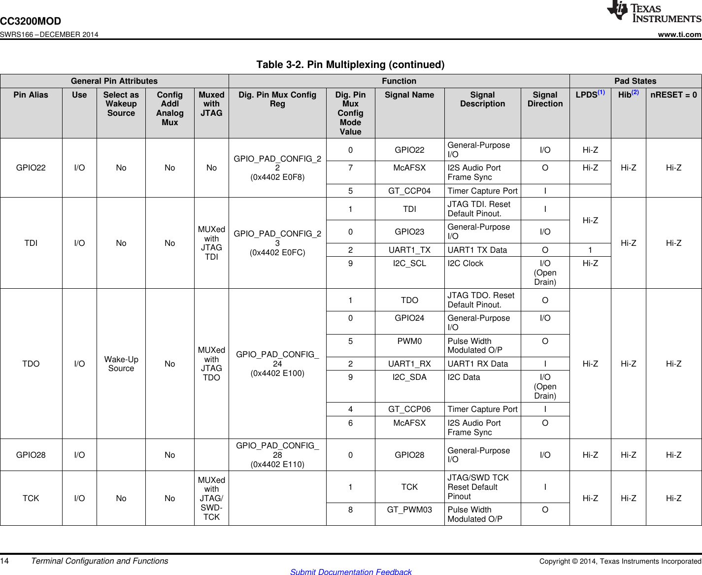 CC3200MODSWRS166 –DECEMBER 2014www.ti.comTable 3-2. Pin Multiplexing (continued)General Pin Attributes Function Pad StatesPin Alias Use Select as Config Muxed Dig. Pin Mux Config Dig. Pin Signal Name Signal Signal LPDS(1) Hib(2) nRESET = 0Wakeup Addl with Reg Mux Description DirectionSource Analog JTAG ConfigMux ModeValueGeneral-Purpose0 GPIO22 I/O Hi-ZI/OGPIO_PAD_CONFIG_2GPIO22 I/O No No No 2 7 McAFSX I2S Audio Port O Hi-Z Hi-Z Hi-Z(0x4402 E0F8) Frame Sync5 GT_CCP04 Timer Capture Port IJTAG TDI. Reset1 TDI IDefault Pinout. Hi-ZGeneral-PurposeMUXed 0 GPIO23 I/OGPIO_PAD_CONFIG_2 I/OwithTDI I/O No No 3 Hi-Z Hi-ZJTAG 2 UART1_TX UART1 TX Data O 1(0x4402 E0FC)TDI 9 I2C_SCL I2C Clock I/O Hi-Z(OpenDrain)JTAG TDO. Reset1 TDO ODefault Pinout.0 GPIO24 General-Purpose I/OI/O5 PWM0 Pulse Width OMUXed Modulated O/PGPIO_PAD_CONFIG_Wake-Up withTDO I/O No 24 2 UART1_RX UART1 RX Data I Hi-Z Hi-Z Hi-ZSource JTAG (0x4402 E100) 9 I2C_SDA I2C Data I/OTDO (OpenDrain)4 GT_CCP06 Timer Capture Port I6 McAFSX I2S Audio Port OFrame SyncGPIO_PAD_CONFIG_ General-PurposeGPIO28 I/O No 28 0 GPIO28 I/O Hi-Z Hi-Z Hi-ZI/O(0x4402 E110)JTAG/SWD TCKMUXed 1 TCK Reset Default Iwith PinoutTCK I/O No No JTAG/ Hi-Z Hi-Z Hi-ZSWD- 8 GT_PWM03 Pulse Width OTCK Modulated O/P14 Terminal Configuration and Functions Copyright © 2014, Texas Instruments IncorporatedSubmit Documentation Feedback