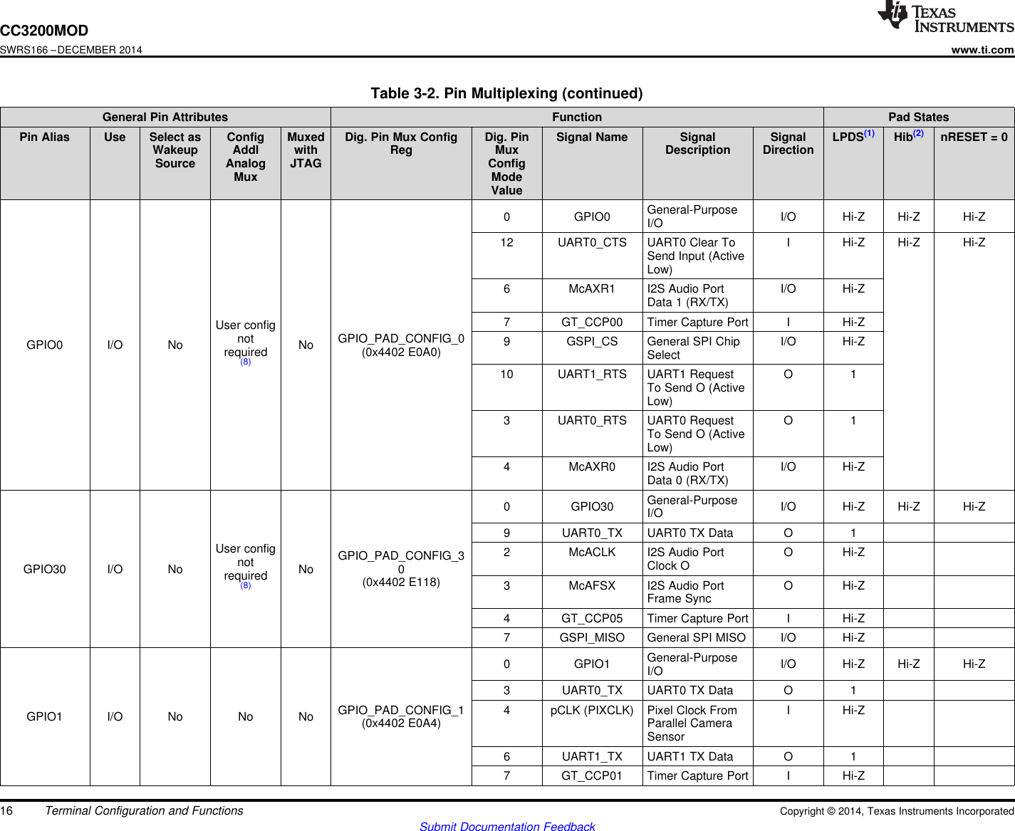 CC3200MODSWRS166 –DECEMBER 2014www.ti.comTable 3-2. Pin Multiplexing (continued)General Pin Attributes Function Pad StatesPin Alias Use Select as Config Muxed Dig. Pin Mux Config Dig. Pin Signal Name Signal Signal LPDS(1) Hib(2) nRESET = 0Wakeup Addl with Reg Mux Description DirectionSource Analog JTAG ConfigMux ModeValueGeneral-Purpose0 GPIO0 I/O Hi-Z Hi-Z Hi-ZI/O12 UART0_CTS UART0 Clear To I Hi-Z Hi-Z Hi-ZSend Input (ActiveLow)6 McAXR1 I2S Audio Port I/O Hi-ZData 1 (RX/TX)7 GT_CCP00 Timer Capture Port I Hi-ZUser confignot GPIO_PAD_CONFIG_0 9 GSPI_CS General SPI Chip I/O Hi-ZGPIO0 I/O No Norequired (0x4402 E0A0) Select(8)10 UART1_RTS UART1 Request O 1To Send O (ActiveLow)3 UART0_RTS UART0 Request O 1To Send O (ActiveLow)4 McAXR0 I2S Audio Port I/O Hi-ZData 0 (RX/TX)General-Purpose0 GPIO30 I/O Hi-Z Hi-Z Hi-ZI/O9 UART0_TX UART0 TX Data O 1User config 2 McACLK I2S Audio Port O Hi-ZGPIO_PAD_CONFIG_3not Clock OGPIO30 I/O No No 0required (0x4402 E118) 3 McAFSX I2S Audio Port O Hi-Z(8)Frame Sync4 GT_CCP05 Timer Capture Port I Hi-Z7 GSPI_MISO General SPI MISO I/O Hi-ZGeneral-Purpose0 GPIO1 I/O Hi-Z Hi-Z Hi-ZI/O3 UART0_TX UART0 TX Data O 1GPIO_PAD_CONFIG_1 4 pCLK (PIXCLK) Pixel Clock From I Hi-ZGPIO1 I/O No No No (0x4402 E0A4) Parallel CameraSensor6 UART1_TX UART1 TX Data O 17 GT_CCP01 Timer Capture Port I Hi-Z16 Terminal Configuration and Functions Copyright © 2014, Texas Instruments IncorporatedSubmit Documentation Feedback