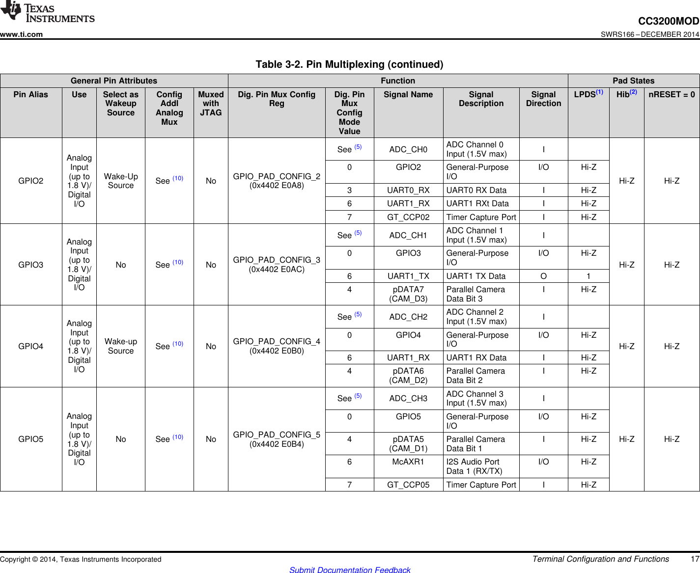 CC3200MODwww.ti.comSWRS166 –DECEMBER 2014Table 3-2. Pin Multiplexing (continued)General Pin Attributes Function Pad StatesPin Alias Use Select as Config Muxed Dig. Pin Mux Config Dig. Pin Signal Name Signal Signal LPDS(1) Hib(2) nRESET = 0Wakeup Addl with Reg Mux Description DirectionSource Analog JTAG ConfigMux ModeValueADC Channel 0See (5) ADC_CH0 IInput (1.5V max)AnalogInput 0 GPIO2 General-Purpose I/O Hi-Z(up to Wake-Up GPIO_PAD_CONFIG_2 I/OGPIO2 See (10) No Hi-Z Hi-Z1.8 V)/ Source (0x4402 E0A8) 3 UART0_RX UART0 RX Data I Hi-ZDigital 6 UART1_RX UART1 RXt Data I Hi-ZI/O7 GT_CCP02 Timer Capture Port I Hi-ZADC Channel 1See (5) ADC_CH1 IInput (1.5V max)AnalogInput 0 GPIO3 General-Purpose I/O Hi-Z(up to GPIO_PAD_CONFIG_3 I/OGPIO3 No See (10) No Hi-Z Hi-Z1.8 V)/ (0x4402 E0AC) 6 UART1_TX UART1 TX Data O 1DigitalI/O 4 pDATA7 Parallel Camera I Hi-Z(CAM_D3) Data Bit 3ADC Channel 2See (5) ADC_CH2 IInput (1.5V max)AnalogInput 0 GPIO4 General-Purpose I/O Hi-Z(up to Wake-up GPIO_PAD_CONFIG_4 I/OGPIO4 See (10) No Hi-Z Hi-Z1.8 V)/ Source (0x4402 E0B0) 6 UART1_RX UART1 RX Data I Hi-ZDigitalI/O 4 pDATA6 Parallel Camera I Hi-Z(CAM_D2) Data Bit 2ADC Channel 3See (5) ADC_CH3 IInput (1.5V max)Analog 0 GPIO5 General-Purpose I/O Hi-ZInput I/O(up to GPIO_PAD_CONFIG_5GPIO5 No See (10) No 4 pDATA5 Parallel Camera I Hi-Z Hi-Z Hi-Z1.8 V)/ (0x4402 E0B4) (CAM_D1) Data Bit 1Digital 6 McAXR1 I2S Audio Port I/O Hi-ZI/O Data 1 (RX/TX)7 GT_CCP05 Timer Capture Port I Hi-ZCopyright © 2014, Texas Instruments Incorporated Terminal Configuration and Functions 17Submit Documentation Feedback