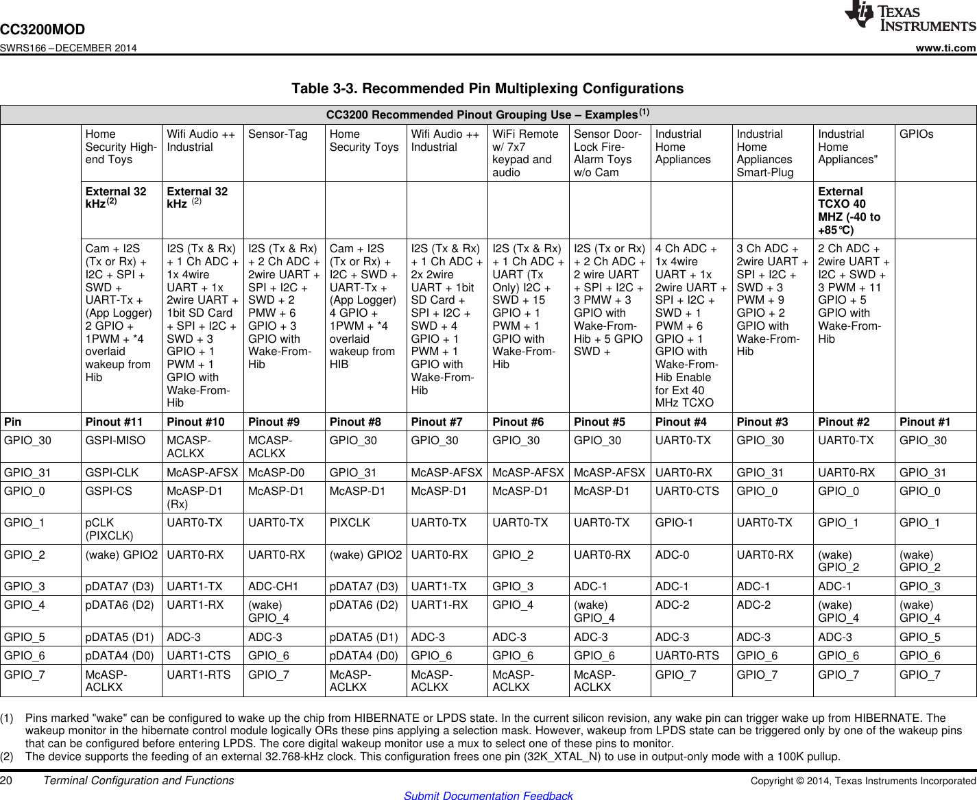 CC3200MODSWRS166 –DECEMBER 2014www.ti.comTable 3-3. Recommended Pin Multiplexing ConfigurationsCC3200 Recommended Pinout Grouping Use – Examples(1)Home Wifi Audio ++ Sensor-Tag Home Wifi Audio ++ WiFi Remote Sensor Door- Industrial Industrial Industrial GPIOsSecurity High- Industrial Security Toys Industrial w/ 7x7 Lock Fire- Home Home Homeend Toys keypad and Alarm Toys Appliances Appliances Appliances&quot;audio w/o Cam Smart-PlugExternal 32 External 32 ExternalkHz(2) kHz (2) TCXO 40MHZ (-40 to+85°C)Cam + I2S I2S (Tx &amp; Rx) I2S (Tx &amp; Rx) Cam + I2S I2S (Tx &amp; Rx) I2S (Tx &amp; Rx) I2S (Tx or Rx) 4 Ch ADC + 3 Ch ADC + 2 Ch ADC +(Tx or Rx) + + 1 Ch ADC + + 2 Ch ADC + (Tx or Rx) + + 1 Ch ADC + + 1 Ch ADC + + 2 Ch ADC + 1x 4wire 2wire UART + 2wire UART +I2C + SPI + 1x 4wire 2wire UART + I2C + SWD + 2x 2wire UART (Tx 2 wire UART UART + 1x SPI + I2C + I2C + SWD +SWD + UART + 1x SPI + I2C + UART-Tx + UART + 1bit Only) I2C + + SPI + I2C + 2wire UART + SWD + 3 3 PWM + 11UART-Tx + 2wire UART + SWD + 2 (App Logger) SD Card + SWD + 15 3 PMW + 3 SPI + I2C + PWM + 9 GPIO + 5(App Logger) 1bit SD Card PMW + 6 4 GPIO + SPI + I2C + GPIO + 1 GPIO with SWD + 1 GPIO + 2 GPIO with2 GPIO + + SPI + I2C + GPIO + 3 1PWM + *4 SWD + 4 PWM + 1 Wake-From- PWM + 6 GPIO with Wake-From-1PWM + *4 SWD + 3 GPIO with overlaid GPIO + 1 GPIO with Hib + 5 GPIO GPIO + 1 Wake-From- Hiboverlaid GPIO + 1 Wake-From- wakeup from PWM + 1 Wake-From- SWD + GPIO with Hibwakeup from PWM + 1 Hib HIB GPIO with Hib Wake-From-Hib GPIO with Wake-From- Hib EnableWake-From- Hib for Ext 40Hib MHz TCXOPin Pinout #11 Pinout #10 Pinout #9 Pinout #8 Pinout #7 Pinout #6 Pinout #5 Pinout #4 Pinout #3 Pinout #2 Pinout #1GPIO_30 GSPI-MISO MCASP- MCASP- GPIO_30 GPIO_30 GPIO_30 GPIO_30 UART0-TX GPIO_30 UART0-TX GPIO_30ACLKX ACLKXGPIO_31 GSPI-CLK McASP-AFSX McASP-D0 GPIO_31 McASP-AFSX McASP-AFSX McASP-AFSX UART0-RX GPIO_31 UART0-RX GPIO_31GPIO_0 GSPI-CS McASP-D1 McASP-D1 McASP-D1 McASP-D1 McASP-D1 McASP-D1 UART0-CTS GPIO_0 GPIO_0 GPIO_0(Rx)GPIO_1 pCLK UART0-TX UART0-TX PIXCLK UART0-TX UART0-TX UART0-TX GPIO-1 UART0-TX GPIO_1 GPIO_1(PIXCLK)GPIO_2 (wake) GPIO2 UART0-RX UART0-RX (wake) GPIO2 UART0-RX GPIO_2 UART0-RX ADC-0 UART0-RX (wake) (wake)GPIO_2 GPIO_2GPIO_3 pDATA7 (D3) UART1-TX ADC-CH1 pDATA7 (D3) UART1-TX GPIO_3 ADC-1 ADC-1 ADC-1 ADC-1 GPIO_3GPIO_4 pDATA6 (D2) UART1-RX (wake) pDATA6 (D2) UART1-RX GPIO_4 (wake) ADC-2 ADC-2 (wake) (wake)GPIO_4 GPIO_4 GPIO_4 GPIO_4GPIO_5 pDATA5 (D1) ADC-3 ADC-3 pDATA5 (D1) ADC-3 ADC-3 ADC-3 ADC-3 ADC-3 ADC-3 GPIO_5GPIO_6 pDATA4 (D0) UART1-CTS GPIO_6 pDATA4 (D0) GPIO_6 GPIO_6 GPIO_6 UART0-RTS GPIO_6 GPIO_6 GPIO_6GPIO_7 McASP- UART1-RTS GPIO_7 McASP- McASP- McASP- McASP- GPIO_7 GPIO_7 GPIO_7 GPIO_7ACLKX ACLKX ACLKX ACLKX ACLKX(1) Pins marked &quot;wake&quot; can be configured to wake up the chip from HIBERNATE or LPDS state. In the current silicon revision, any wake pin can trigger wake up from HIBERNATE. Thewakeup monitor in the hibernate control module logically ORs these pins applying a selection mask. However, wakeup from LPDS state can be triggered only by one of the wakeup pinsthat can be configured before entering LPDS. The core digital wakeup monitor use a mux to select one of these pins to monitor.(2) The device supports the feeding of an external 32.768-kHz clock. This configuration frees one pin (32K_XTAL_N) to use in output-only mode with a 100K pullup.20 Terminal Configuration and Functions Copyright © 2014, Texas Instruments IncorporatedSubmit Documentation Feedback