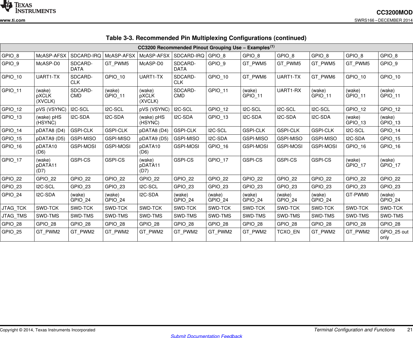 CC3200MODwww.ti.comSWRS166 –DECEMBER 2014Table 3-3. Recommended Pin Multiplexing Configurations (continued)CC3200 Recommended Pinout Grouping Use – Examples(1)GPIO_8 McASP-AFSX SDCARD-IRQ McASP-AFSX McASP-AFSX SDCARD-IRQ GPIO_8 GPIO_8 GPIO_8 GPIO_8 GPIO_8 GPIO_8GPIO_9 McASP-D0 SDCARD- GT_PWM5 McASP-D0 SDCARD- GPIO_9 GT_PWM5 GT_PWM5 GT_PWM5 GT_PWM5 GPIO_9DATA DATAGPIO_10 UART1-TX SDCARD- GPIO_10 UART1-TX SDCARD- GPIO_10 GT_PWM6 UART1-TX GT_PWM6 GPIO_10 GPIO_10CLK CLKGPIO_11 (wake) SDCARD- (wake) (wake) SDCARD- GPIO_11 (wake) UART1-RX (wake) (wake) (wake)pXCLK CMD GPIO_11 pXCLK CMD GPIO_11 GPIO_11 GPIO_11 GPIO_11(XVCLK) (XVCLK)GPIO_12 pVS (VSYNC) I2C-SCL I2C-SCL pVS (VSYNC) I2C-SCL GPIO_12 I2C-SCL I2C-SCL I2C-SCL GPIO_12 GPIO_12GPIO_13 (wake) pHS I2C-SDA I2C-SDA (wake) pHS I2C-SDA GPIO_13 I2C-SDA I2C-SDA I2C-SDA (wake) (wake)(HSYNC) (HSYNC) GPIO_13 GPIO_13GPIO_14 pDATA8 (D4) GSPI-CLK GSPI-CLK pDATA8 (D4) GSPI-CLK I2C-SCL GSPI-CLK GSPI-CLK GSPI-CLK I2C-SCL GPIO_14GPIO_15 pDATA9 (D5) GSPI-MISO GSPI-MISO pDATA9 (D5) GSPI-MISO I2C-SDA GSPI-MISO GSPI-MISO GSPI-MISO I2C-SDA GPIO_15GPIO_16 pDATA10 GSPI-MOSI GSPI-MOSI pDATA10 GSPI-MOSI GPIO_16 GSPI-MOSI GSPI-MOSI GSPI-MOSI GPIO_16 GPIO_16(D6) (D6)GPIO_17 (wake) GSPI-CS GSPI-CS (wake) GSPI-CS GPIO_17 GSPI-CS GSPI-CS GSPI-CS (wake) (wake)pDATA11 pDATA11 GPIO_17 GPIO_17(D7) (D7)GPIO_22 GPIO_22 GPIO_22 GPIO_22 GPIO_22 GPIO_22 GPIO_22 GPIO_22 GPIO_22 GPIO_22 GPIO_22 GPIO_22GPIO_23 I2C-SCL GPIO_23 GPIO_23 I2C-SCL GPIO_23 GPIO_23 GPIO_23 GPIO_23 GPIO_23 GPIO_23 GPIO_23GPIO_24 I2C-SDA (wake) (wake) I2C-SDA (wake) (wake) (wake) (wake) (wake) GT-PWM0 (wake)GPIO_24 GPIO_24 GPIO_24 GPIO_24 GPIO_24 GPIO_24 GPIO_24 GPIO_24JTAG_TCK SWD-TCK SWD-TCK SWD-TCK SWD-TCK SWD-TCK SWD-TCK SWD-TCK SWD-TCK SWD-TCK SWD-TCK SWD-TCKJTAG_TMS SWD-TMS SWD-TMS SWD-TMS SWD-TMS SWD-TMS SWD-TMS SWD-TMS SWD-TMS SWD-TMS SWD-TMS SWD-TMSGPIO_28 GPIO_28 GPIO_28 GPIO_28 GPIO_28 GPIO_28 GPIO_28 GPIO_28 GPIO_28 GPIO_28 GPIO_28 GPIO_28GPIO_25 GT_PWM2 GT_PWM2 GT_PWM2 GT_PWM2 GT_PWM2 GT_PWM2 GT_PWM2 TCXO_EN GT_PWM2 GT_PWM2 GPIO_25 outonlyCopyright © 2014, Texas Instruments Incorporated Terminal Configuration and Functions 21Submit Documentation Feedback