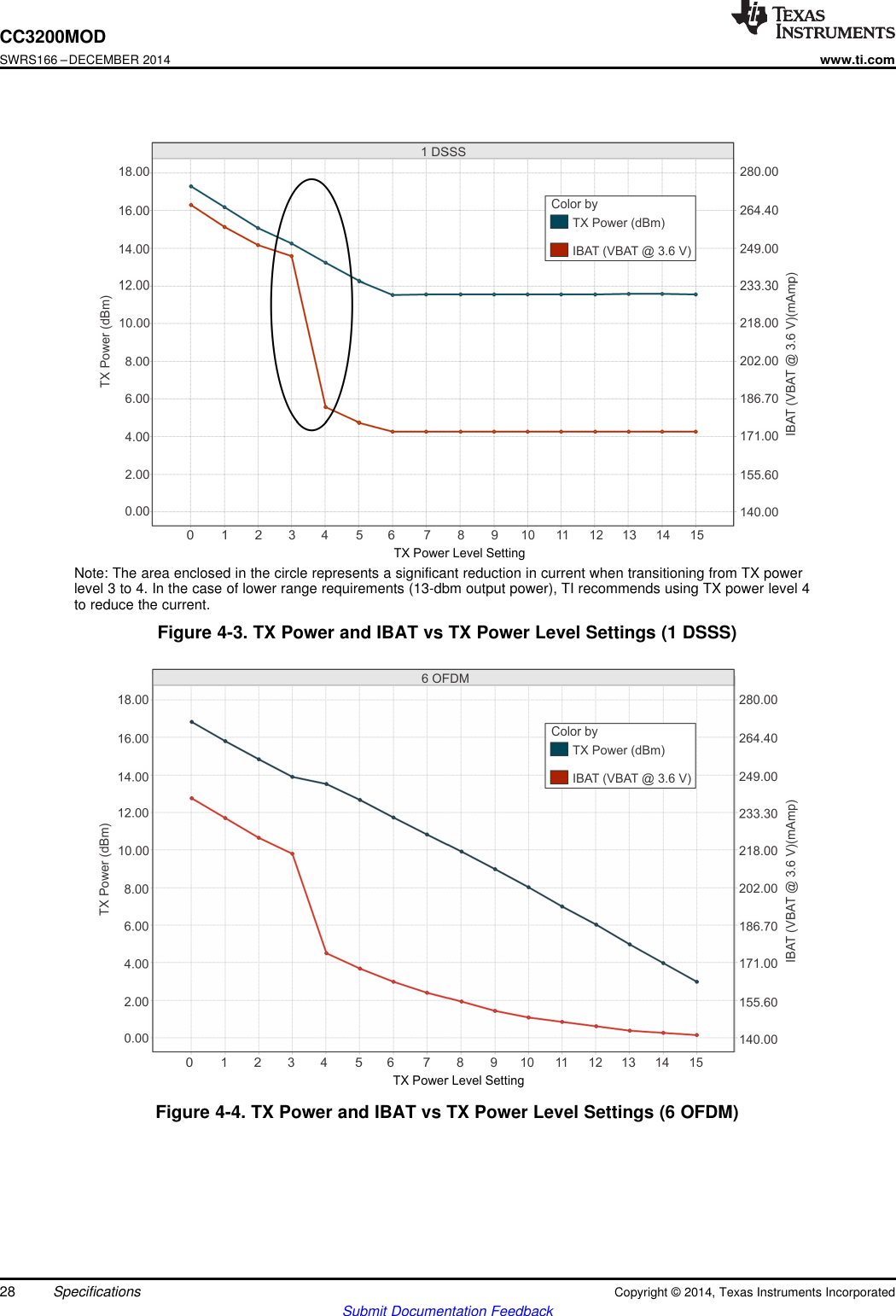 CC3200MODSWRS166 –DECEMBER 2014www.ti.comNote: The area enclosed in the circle represents a significant reduction in current when transitioning from TX powerlevel 3 to 4. In the case of lower range requirements (13-dbm output power), TI recommends using TX power level 4to reduce the current.Figure 4-3. TX Power and IBAT vs TX Power Level Settings (1 DSSS)Figure 4-4. TX Power and IBAT vs TX Power Level Settings (6 OFDM)28 Specifications Copyright © 2014, Texas Instruments IncorporatedSubmit Documentation Feedback