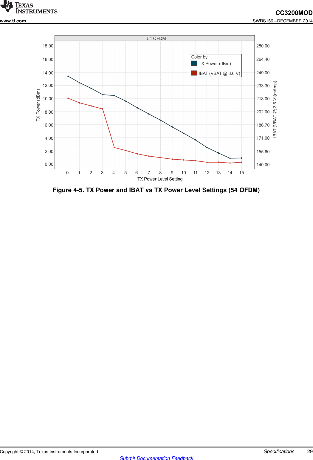 CC3200MODwww.ti.comSWRS166 –DECEMBER 2014Figure 4-5. TX Power and IBAT vs TX Power Level Settings (54 OFDM)Copyright © 2014, Texas Instruments Incorporated Specifications 29Submit Documentation Feedback