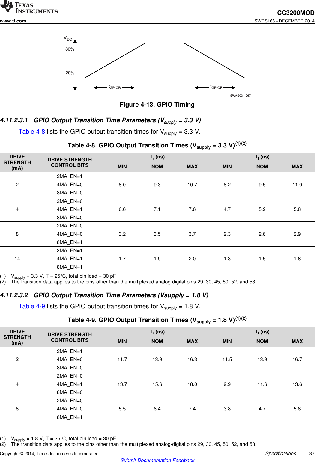 SWAS031-067VDD80%20%tGPIOFtGPIORCC3200MODwww.ti.comSWRS166 –DECEMBER 2014Figure 4-13. GPIO Timing4.11.2.3.1 GPIO Output Transition Time Parameters (Vsupply = 3.3 V)Table 4-8 lists the GPIO output transition times for Vsupply = 3.3 V.Table 4-8. GPIO Output Transition Times (Vsupply = 3.3 V)(1)(2)DRIVE Tr(ns) Tf(ns)DRIVE STRENGTHSTRENGTH CONTROL BITS MIN NOM MAX MIN NOM MAX(mA)2MA_EN=12 4MA_EN=0 8.0 9.3 10.7 8.2 9.5 11.08MA_EN=02MA_EN=04 4MA_EN=1 6.6 7.1 7.6 4.7 5.2 5.88MA_EN=02MA_EN=08 4MA_EN=0 3.2 3.5 3.7 2.3 2.6 2.98MA_EN=12MA_EN=114 4MA_EN=1 1.7 1.9 2.0 1.3 1.5 1.68MA_EN=1(1) Vsupply = 3.3 V, T = 25°C, total pin load = 30 pF(2) The transition data applies to the pins other than the multiplexed analog-digital pins 29, 30, 45, 50, 52, and 53.4.11.2.3.2 GPIO Output Transition Time Parameters (Vsupply = 1.8 V)Table 4-9 lists the GPIO output transition times for Vsupply = 1.8 V.Table 4-9. GPIO Output Transition Times (Vsupply = 1.8 V)(1)(2)DRIVE Tr(ns) Tf(ns)DRIVE STRENGTHSTRENGTH CONTROL BITS MIN NOM MAX MIN NOM MAX(mA)2MA_EN=12 4MA_EN=0 11.7 13.9 16.3 11.5 13.9 16.78MA_EN=02MA_EN=04 4MA_EN=1 13.7 15.6 18.0 9.9 11.6 13.68MA_EN=02MA_EN=08 4MA_EN=0 5.5 6.4 7.4 3.8 4.7 5.88MA_EN=1(1) Vsupply = 1.8 V, T = 25°C, total pin load = 30 pF(2) The transition data applies to the pins other than the multiplexed analog-digital pins 29, 30, 45, 50, 52, and 53.Copyright © 2014, Texas Instruments Incorporated Specifications 37Submit Documentation Feedback