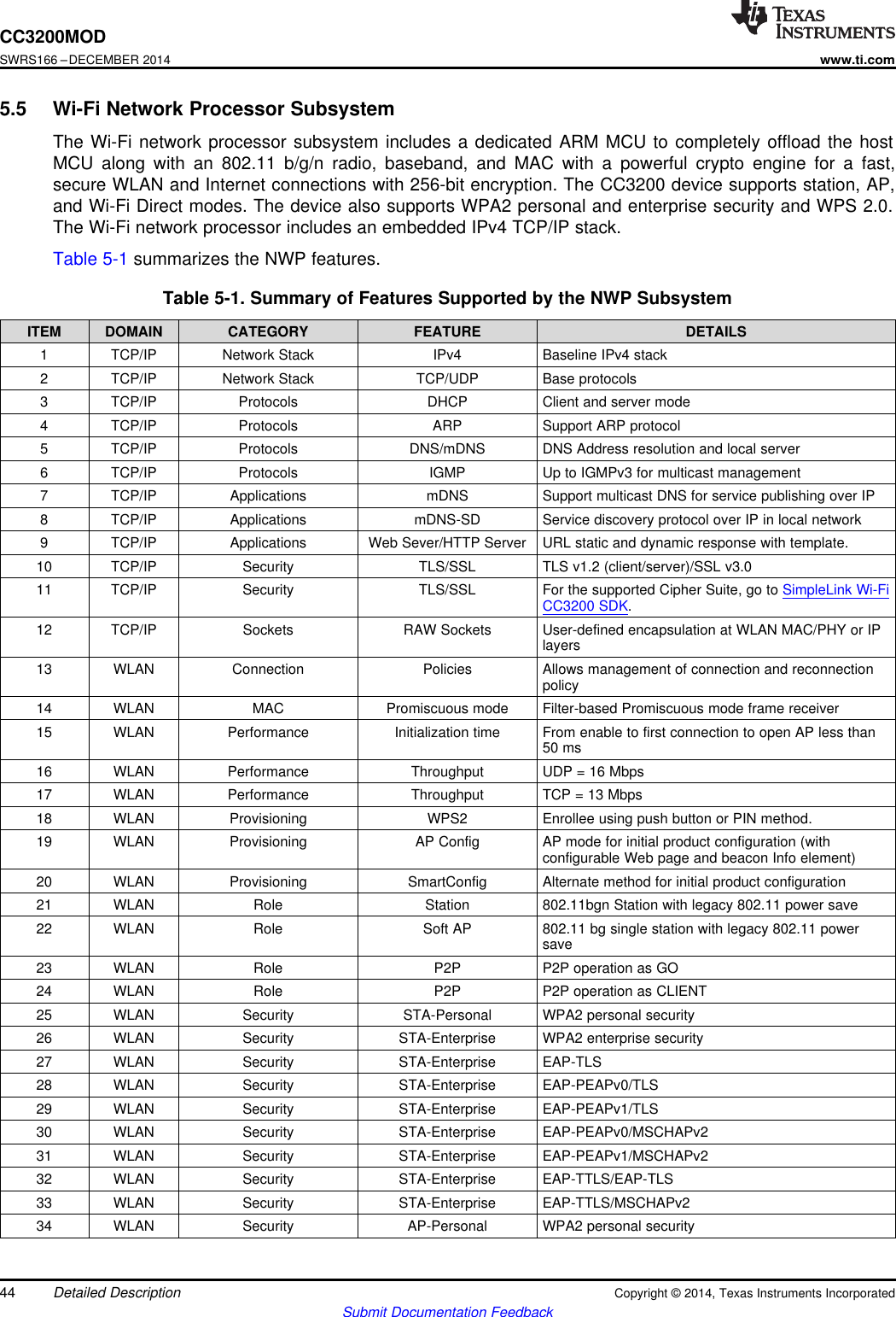 CC3200MODSWRS166 –DECEMBER 2014www.ti.com5.5 Wi-Fi Network Processor SubsystemThe Wi-Fi network processor subsystem includes a dedicated ARM MCU to completely offload the hostMCU along with an 802.11 b/g/n radio, baseband, and MAC with a powerful crypto engine for a fast,secure WLAN and Internet connections with 256-bit encryption. The CC3200 device supports station, AP,and Wi-Fi Direct modes. The device also supports WPA2 personal and enterprise security and WPS 2.0.The Wi-Fi network processor includes an embedded IPv4 TCP/IP stack.Table 5-1 summarizes the NWP features.Table 5-1. Summary of Features Supported by the NWP SubsystemITEM DOMAIN CATEGORY FEATURE DETAILS1 TCP/IP Network Stack IPv4 Baseline IPv4 stack2 TCP/IP Network Stack TCP/UDP Base protocols3 TCP/IP Protocols DHCP Client and server mode4 TCP/IP Protocols ARP Support ARP protocol5 TCP/IP Protocols DNS/mDNS DNS Address resolution and local server6 TCP/IP Protocols IGMP Up to IGMPv3 for multicast management7 TCP/IP Applications mDNS Support multicast DNS for service publishing over IP8 TCP/IP Applications mDNS-SD Service discovery protocol over IP in local network9 TCP/IP Applications Web Sever/HTTP Server URL static and dynamic response with template.10 TCP/IP Security TLS/SSL TLS v1.2 (client/server)/SSL v3.011 TCP/IP Security TLS/SSL For the supported Cipher Suite, go to SimpleLink Wi-FiCC3200 SDK.12 TCP/IP Sockets RAW Sockets User-defined encapsulation at WLAN MAC/PHY or IPlayers13 WLAN Connection Policies Allows management of connection and reconnectionpolicy14 WLAN MAC Promiscuous mode Filter-based Promiscuous mode frame receiver15 WLAN Performance Initialization time From enable to first connection to open AP less than50 ms16 WLAN Performance Throughput UDP = 16 Mbps17 WLAN Performance Throughput TCP = 13 Mbps18 WLAN Provisioning WPS2 Enrollee using push button or PIN method.19 WLAN Provisioning AP Config AP mode for initial product configuration (withconfigurable Web page and beacon Info element)20 WLAN Provisioning SmartConfig Alternate method for initial product configuration21 WLAN Role Station 802.11bgn Station with legacy 802.11 power save22 WLAN Role Soft AP 802.11 bg single station with legacy 802.11 powersave23 WLAN Role P2P P2P operation as GO24 WLAN Role P2P P2P operation as CLIENT25 WLAN Security STA-Personal WPA2 personal security26 WLAN Security STA-Enterprise WPA2 enterprise security27 WLAN Security STA-Enterprise EAP-TLS28 WLAN Security STA-Enterprise EAP-PEAPv0/TLS29 WLAN Security STA-Enterprise EAP-PEAPv1/TLS30 WLAN Security STA-Enterprise EAP-PEAPv0/MSCHAPv231 WLAN Security STA-Enterprise EAP-PEAPv1/MSCHAPv232 WLAN Security STA-Enterprise EAP-TTLS/EAP-TLS33 WLAN Security STA-Enterprise EAP-TTLS/MSCHAPv234 WLAN Security AP-Personal WPA2 personal security44 Detailed Description Copyright © 2014, Texas Instruments IncorporatedSubmit Documentation Feedback