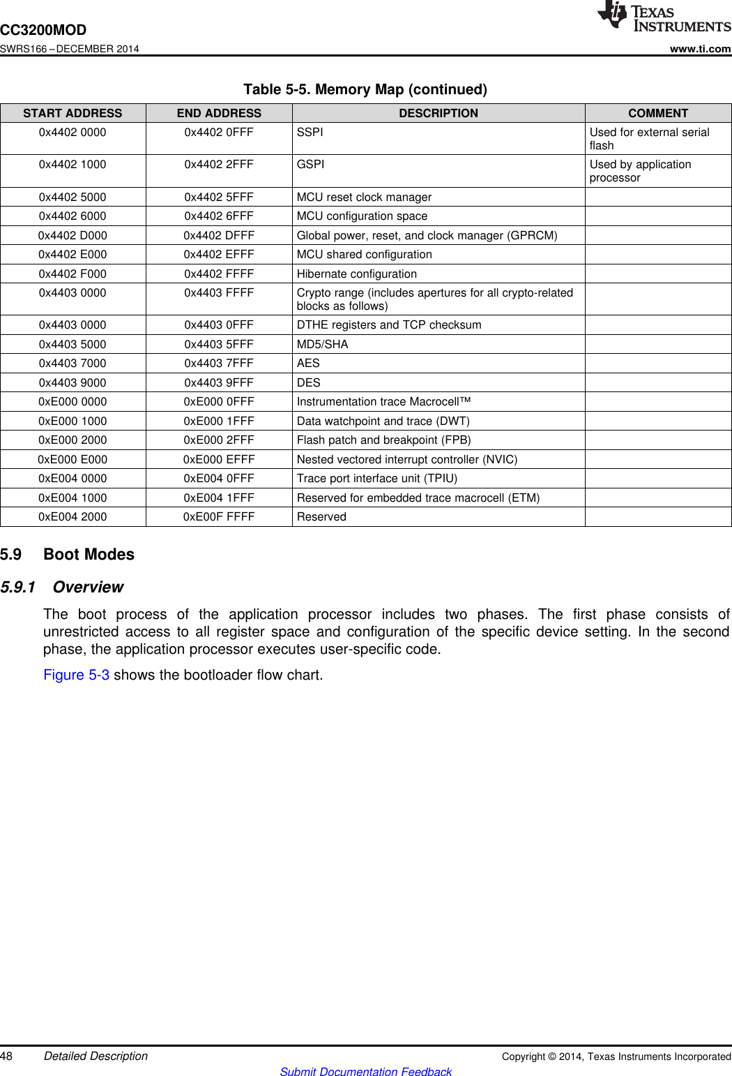 CC3200MODSWRS166 –DECEMBER 2014www.ti.comTable 5-5. Memory Map (continued)START ADDRESS END ADDRESS DESCRIPTION COMMENT0x4402 0000 0x4402 0FFF SSPI Used for external serialflash0x4402 1000 0x4402 2FFF GSPI Used by applicationprocessor0x4402 5000 0x4402 5FFF MCU reset clock manager0x4402 6000 0x4402 6FFF MCU configuration space0x4402 D000 0x4402 DFFF Global power, reset, and clock manager (GPRCM)0x4402 E000 0x4402 EFFF MCU shared configuration0x4402 F000 0x4402 FFFF Hibernate configuration0x4403 0000 0x4403 FFFF Crypto range (includes apertures for all crypto-relatedblocks as follows)0x4403 0000 0x4403 0FFF DTHE registers and TCP checksum0x4403 5000 0x4403 5FFF MD5/SHA0x4403 7000 0x4403 7FFF AES0x4403 9000 0x4403 9FFF DES0xE000 0000 0xE000 0FFF Instrumentation trace Macrocell™0xE000 1000 0xE000 1FFF Data watchpoint and trace (DWT)0xE000 2000 0xE000 2FFF Flash patch and breakpoint (FPB)0xE000 E000 0xE000 EFFF Nested vectored interrupt controller (NVIC)0xE004 0000 0xE004 0FFF Trace port interface unit (TPIU)0xE004 1000 0xE004 1FFF Reserved for embedded trace macrocell (ETM)0xE004 2000 0xE00F FFFF Reserved5.9 Boot Modes5.9.1 OverviewThe boot process of the application processor includes two phases. The first phase consists ofunrestricted access to all register space and configuration of the specific device setting. In the secondphase, the application processor executes user-specific code.Figure 5-3 shows the bootloader flow chart.48 Detailed Description Copyright © 2014, Texas Instruments IncorporatedSubmit Documentation Feedback