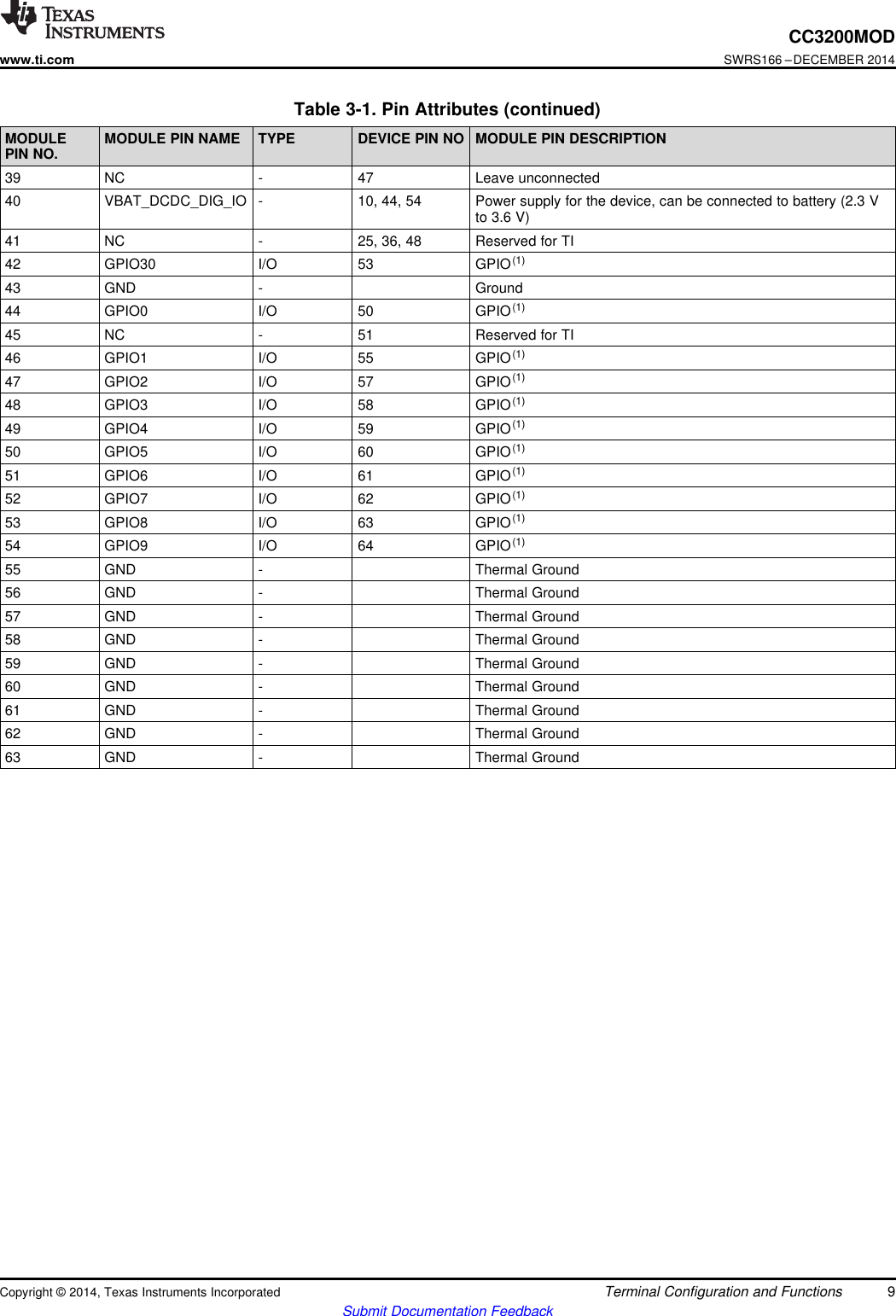 CC3200MODwww.ti.comSWRS166 –DECEMBER 2014Table 3-1. Pin Attributes (continued)MODULE MODULE PIN NAME TYPE DEVICE PIN NO MODULE PIN DESCRIPTIONPIN NO.39 NC - 47 Leave unconnected40 VBAT_DCDC_DIG_IO - 10, 44, 54 Power supply for the device, can be connected to battery (2.3 Vto 3.6 V)41 NC - 25, 36, 48 Reserved for TI42 GPIO30 I/O 53 GPIO(1)43 GND - Ground44 GPIO0 I/O 50 GPIO(1)45 NC - 51 Reserved for TI46 GPIO1 I/O 55 GPIO(1)47 GPIO2 I/O 57 GPIO(1)48 GPIO3 I/O 58 GPIO(1)49 GPIO4 I/O 59 GPIO(1)50 GPIO5 I/O 60 GPIO(1)51 GPIO6 I/O 61 GPIO(1)52 GPIO7 I/O 62 GPIO(1)53 GPIO8 I/O 63 GPIO(1)54 GPIO9 I/O 64 GPIO(1)55 GND - Thermal Ground56 GND - Thermal Ground57 GND - Thermal Ground58 GND - Thermal Ground59 GND - Thermal Ground60 GND - Thermal Ground61 GND - Thermal Ground62 GND - Thermal Ground63 GND - Thermal GroundCopyright © 2014, Texas Instruments Incorporated Terminal Configuration and Functions 9Submit Documentation Feedback