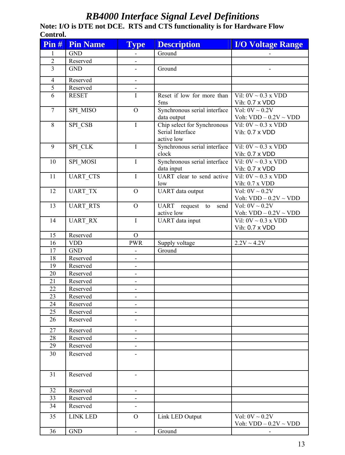 RB4000 Interface Signal Level Definitions Note: I/O is DTE not DCE.  RTS and CTS functionality is for Hardware Flow Control.  13Pin #  Pin Name  Type  Description   I/O Voltage Range 1   GND   -   Ground   - 2 Reserved  -     3   GND   -   Ground   - 4   Reserved   -     5   Reserved   -     6   RESET   I   Reset if low for more than 5ms Vil: 0V ~ 0.3 x VDD Vih: 0.7 x VDD 7   SPI_MISO   O   Synchronous serial interface data output  Vol: 0V ~ 0.2V Voh: VDD – 0.2V ~ VDD 8   SPI_CSB   I   Chip select for Synchronous Serial Interface  active low  Vil: 0V ~ 0.3 x VDD Vih: 0.7 x VDD  9   SPI_CLK   I   Synchronous serial interface clock  Vil: 0V ~ 0.3 x VDD Vih: 0.7 x VDD 10   SPI_MOSI   I   Synchronous serial interface data input  Vil: 0V ~ 0.3 x VDD Vih: 0.7 x VDD  11   UART_CTS   I   UART clear to send active low  Vil: 0V ~ 0.3 x VDD Vih: 0.7 x VDD 12   UART_TX   O   UART data output   Vol: 0V ~ 0.2V Voh: VDD – 0.2V ~ VDD  13   UART_RTS   O   UART  request  to  send active low  Vol: 0V ~ 0.2V Voh: VDD – 0.2V ~ VDD 14   UART_RX   I   UART data input   Vil: 0V ~ 0.3 x VDD Vih: 0.7 x VDD 15   Reserved   O      16   VDD   PWR  Supply voltage   2.2V ~ 4.2V 17   GND   -   Ground    18   Reserved   -     19   Reserved   -     20   Reserved   -     21   Reserved   -     22   Reserved   -     23   Reserved   -     24   Reserved   -     25   Reserved   -     26   Reserved   -     27   Reserved   -     28   Reserved   -     29   Reserved   -     30   Reserved   -     31   Reserved   -     32   Reserved   -     33   Reserved   -     34   Reserved   -     35   LINK LED   O  Link LED Output  Vol: 0V ~ 0.2V Voh: VDD – 0.2V ~ VDD 36   GND   -   Ground   - 