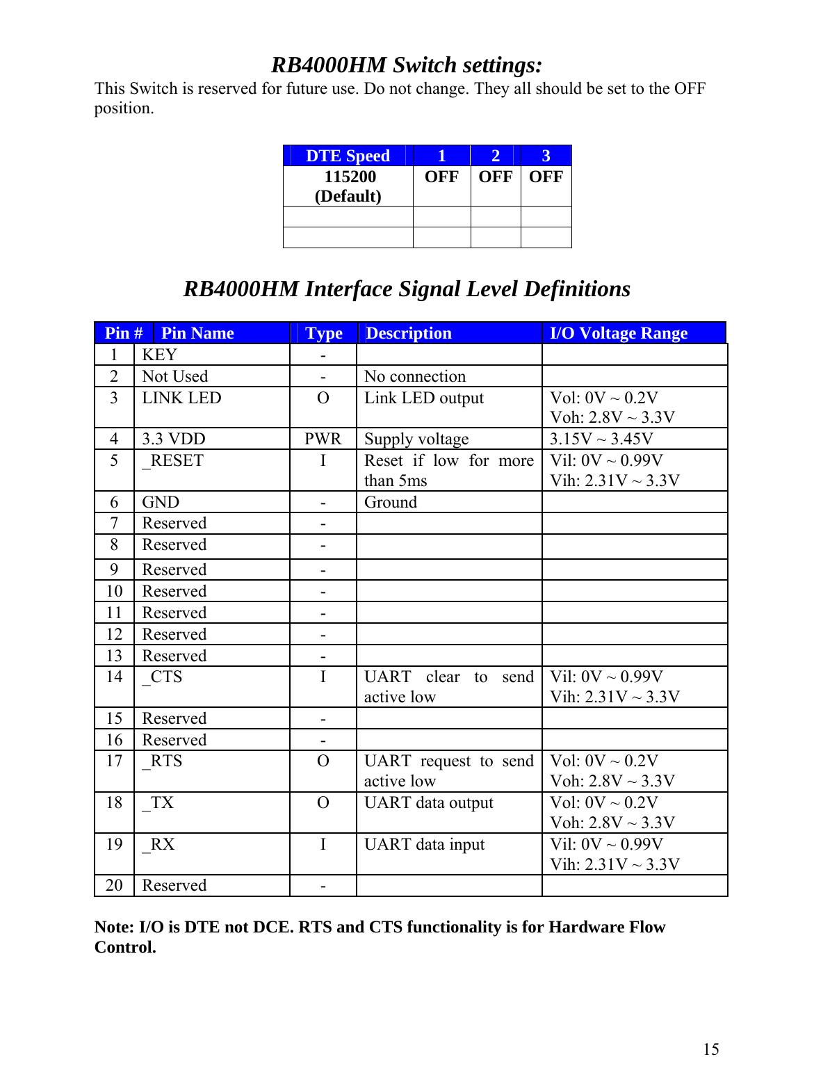  RB4000HM Switch settings: This Switch is reserved for future use. Do not change. They all should be set to the OFF position.   DTE Speed  1  2  3  115200 (Default)  OFF OFF OFF         RB4000HM Interface Signal Level Definitions  Pin #  Pin Name  Type  Description   I/O Voltage Range 1   KEY  -      2   Not Used   -  No connection    3   LINK LED   O  Link LED output  Vol: 0V ~ 0.2V Voh: 2.8V ~ 3.3V 4   3.3 VDD  PWR  Supply voltage  3.15V ~ 3.45V 5   _RESET   I   Reset  if  low  for  more than 5ms Vil: 0V ~ 0.99V Vih: 2.31V ~ 3.3V 6   GND   -   Ground    7   Reserved   -     8   Reserved   -     9   Reserved   -     10   Reserved   -     11   Reserved   -     12   Reserved   -     13   Reserved   -     14   _CTS   I   UART  clear  to  send active low  Vil: 0V ~ 0.99V Vih: 2.31V ~ 3.3V 15   Reserved   -     16   Reserved   -     17   _RTS   O   UART  request  to  send active low  Vol: 0V ~ 0.2V Voh: 2.8V ~ 3.3V 18   _TX   O   UART data output   Vol: 0V ~ 0.2V Voh: 2.8V ~ 3.3V 19   _RX   I   UART data input   Vil: 0V ~ 0.99V Vih: 2.31V ~ 3.3V 20   Reserved   -       15Note: I/O is DTE not DCE. RTS and CTS functionality is for Hardware Flow Control. 