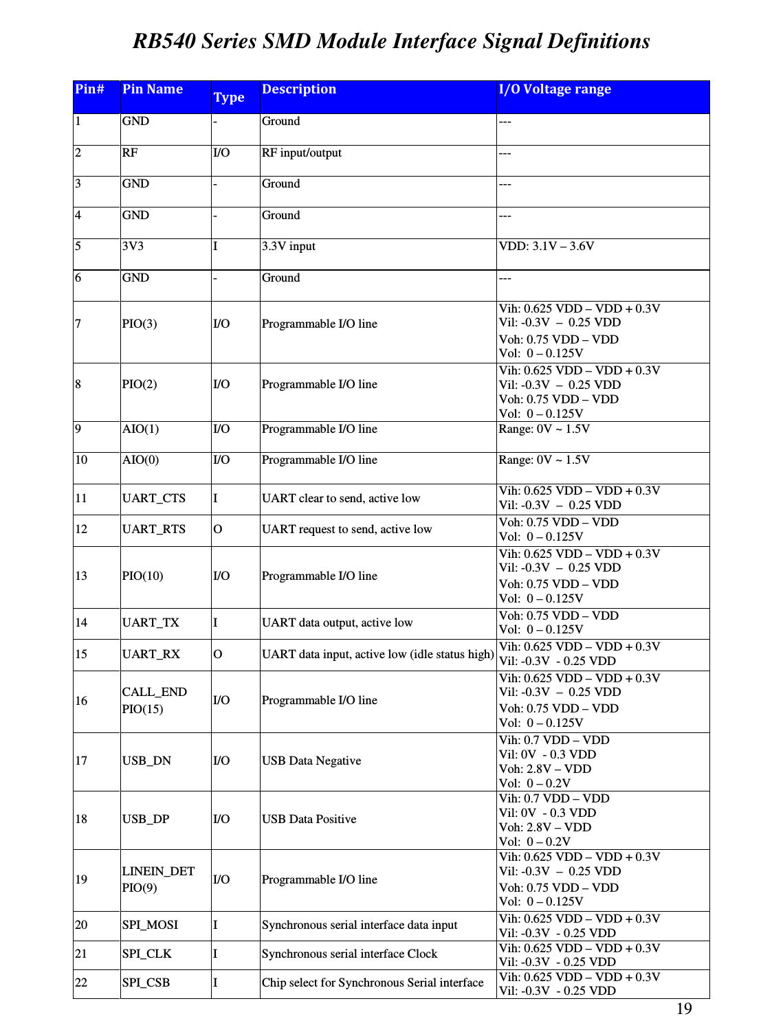 19   RB540 Series SMD Module Interface Signal Definitions  Pin# Pin Name Type Description I/O Voltage range 1  GND  -  Ground  --- 2  RF  I/O  RF input/output  --- 3  GND  -  Ground  --- 4  GND  -  Ground  --- 5  3V3  I  3.3V input  VDD: 3.1V – 3.6V 6  GND  -  Ground  --- 7  PIO(3)  I/O  Programmable I/O line Vih: 0.625 VDD – VDD + 0.3V Vil: -0.3V  –  0.25 VDD Voh: 0.75 VDD – VDD Vol:  0 – 0.125V 8  PIO(2)  I/O  Programmable I/O line Vih: 0.625 VDD – VDD + 0.3V Vil: -0.3V  –  0.25 VDD Voh: 0.75 VDD – VDD Vol:  0 – 0.125V 9  AIO(1)  I/O  Programmable I/O line  Range: 0V ~ 1.5V 10  AIO(0)  I/O  Programmable I/O line  Range: 0V ~ 1.5V 11  UART_CTS  I  UART clear to send, active low  Vih: 0.625 VDD – VDD + 0.3V Vil: -0.3V  –  0.25 VDD 12  UART_RTS  O  UART request to send, active low  Voh: 0.75 VDD – VDD Vol:  0 – 0.125V 13  PIO(10)  I/O  Programmable I/O line Vih: 0.625 VDD – VDD + 0.3V Vil: -0.3V  –  0.25 VDD Voh: 0.75 VDD – VDD Vol:  0 – 0.125V 14  UART_TX  I  UART data output, active low  Voh: 0.75 VDD – VDD Vol:  0 – 0.125V 15  UART_RX  O  UART data input, active low (idle status high) Vih: 0.625 VDD – VDD + 0.3V Vil: -0.3V  - 0.25 VDD 16  CALL_END PIO(15)  I/O  Programmable I/O line Vih: 0.625 VDD – VDD + 0.3V Vil: -0.3V  –  0.25 VDD Voh: 0.75 VDD – VDD Vol:  0 – 0.125V 17  USB_DN  I/O  USB Data Negative Vih: 0.7 VDD – VDD Vil: 0V  - 0.3 VDD Voh: 2.8V – VDD Vol:  0 – 0.2V 18  USB_DP  I/O  USB Data Positive Vih: 0.7 VDD – VDD Vil: 0V  - 0.3 VDD Voh: 2.8V – VDD Vol:  0 – 0.2V 19  LINEIN_DET PIO(9)  I/O  Programmable I/O line Vih: 0.625 VDD – VDD + 0.3V Vil: -0.3V  –  0.25 VDD Voh: 0.75 VDD – VDD Vol:  0 – 0.125V 20  SPI_MOSI  I  Synchronous serial interface data input  Vih: 0.625 VDD – VDD + 0.3V Vil: -0.3V  - 0.25 VDD 21  SPI_CLK  I  Synchronous serial interface Clock  Vih: 0.625 VDD – VDD + 0.3V Vil: -0.3V  - 0.25 VDD 22  SPI_CSB  I  Chip select for Synchronous Serial interface  Vih: 0.625 VDD – VDD + 0.3V Vil: -0.3V  - 0.25 VDD 