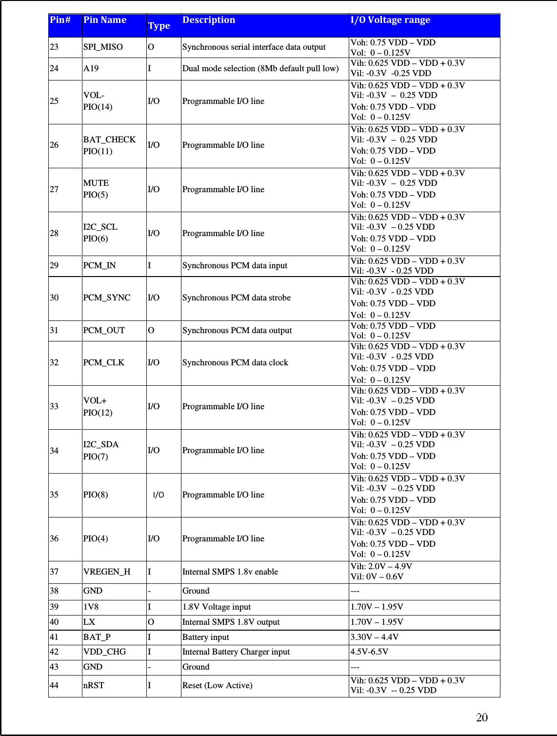 20  Pin# Pin Name Type Description I/O Voltage range 23  SPI_MISO  O  Synchronous serial interface data output  Voh: 0.75 VDD – VDD Vol:  0 – 0.125V 24  A19  I  Dual mode selection (8Mb default pull low)  Vih: 0.625 VDD – VDD + 0.3V Vil: -0.3V  -0.25 VDD 25  VOL- PIO(14)  I/O  Programmable I/O line Vih: 0.625 VDD – VDD + 0.3V Vil: -0.3V  –  0.25 VDD Voh: 0.75 VDD – VDD Vol:  0 – 0.125V 26  BAT_CHECK PIO(11)  I/O  Programmable I/O line Vih: 0.625 VDD – VDD + 0.3V Vil: -0.3V  –  0.25 VDD Voh: 0.75 VDD – VDD Vol:  0 – 0.125V 27  MUTE PIO(5)  I/O  Programmable I/O line Vih: 0.625 VDD – VDD + 0.3V Vil: -0.3V  –  0.25 VDD Voh: 0.75 VDD – VDD Vol:  0 – 0.125V 28  I2C_SCL PIO(6)  I/O  Programmable I/O line Vih: 0.625 VDD – VDD + 0.3V Vil: -0.3V  – 0.25 VDD Voh: 0.75 VDD – VDD Vol:  0 – 0.125V 29  PCM_IN  I  Synchronous PCM data input  Vih: 0.625 VDD – VDD + 0.3V Vil: -0.3V  - 0.25 VDD 30  PCM_SYNC  I/O  Synchronous PCM data strobe Vih: 0.625 VDD – VDD + 0.3V Vil: -0.3V  - 0.25 VDD Voh: 0.75 VDD – VDD Vol:  0 – 0.125V 31  PCM_OUT  O  Synchronous PCM data output  Voh: 0.75 VDD – VDD Vol:  0 – 0.125V 32  PCM_CLK  I/O  Synchronous PCM data clock Vih: 0.625 VDD – VDD + 0.3V Vil: -0.3V  - 0.25 VDD Voh: 0.75 VDD – VDD Vol:  0 – 0.125V 33  VOL+ PIO(12)  I/O  Programmable I/O line Vih: 0.625 VDD – VDD + 0.3V Vil: -0.3V  – 0.25 VDD Voh: 0.75 VDD – VDD Vol:  0 – 0.125V 34  I2C_SDA PIO(7)  I/O  Programmable I/O line Vih: 0.625 VDD – VDD + 0.3V Vil: -0.3V  – 0.25 VDD Voh: 0.75 VDD – VDD Vol:  0 – 0.125V 35  PIO(8)   I/O       Programmable I/O line Vih: 0.625 VDD – VDD + 0.3V Vil: -0.3V  – 0.25 VDD Voh: 0.75 VDD – VDD Vol:  0 – 0.125V 36  PIO(4)  I/O  Programmable I/O line Vih: 0.625 VDD – VDD + 0.3V Vil: -0.3V  – 0.25 VDD Voh: 0.75 VDD – VDD Vol:  0 – 0.125V 37  VREGEN_H  I  Internal SMPS 1.8v enable  Vih: 2.0V – 4.9V Vil: 0V – 0.6V 38  GND  -  Ground  --- 39  1V8  I  1.8V Voltage input  1.70V – 1.95V 40  LX  O  Internal SMPS 1.8V output  1.70V – 1.95V 41  BAT_P  I  Battery input  3.30V – 4.4V 42  VDD_CHG  I  Internal Battery Charger input  4.5V-6.5V 43  GND  -  Ground  --- 44  nRST  I  Reset (Low Active)  Vih: 0.625 VDD – VDD + 0.3V Vil: -0.3V  -- 0.25 VDD  