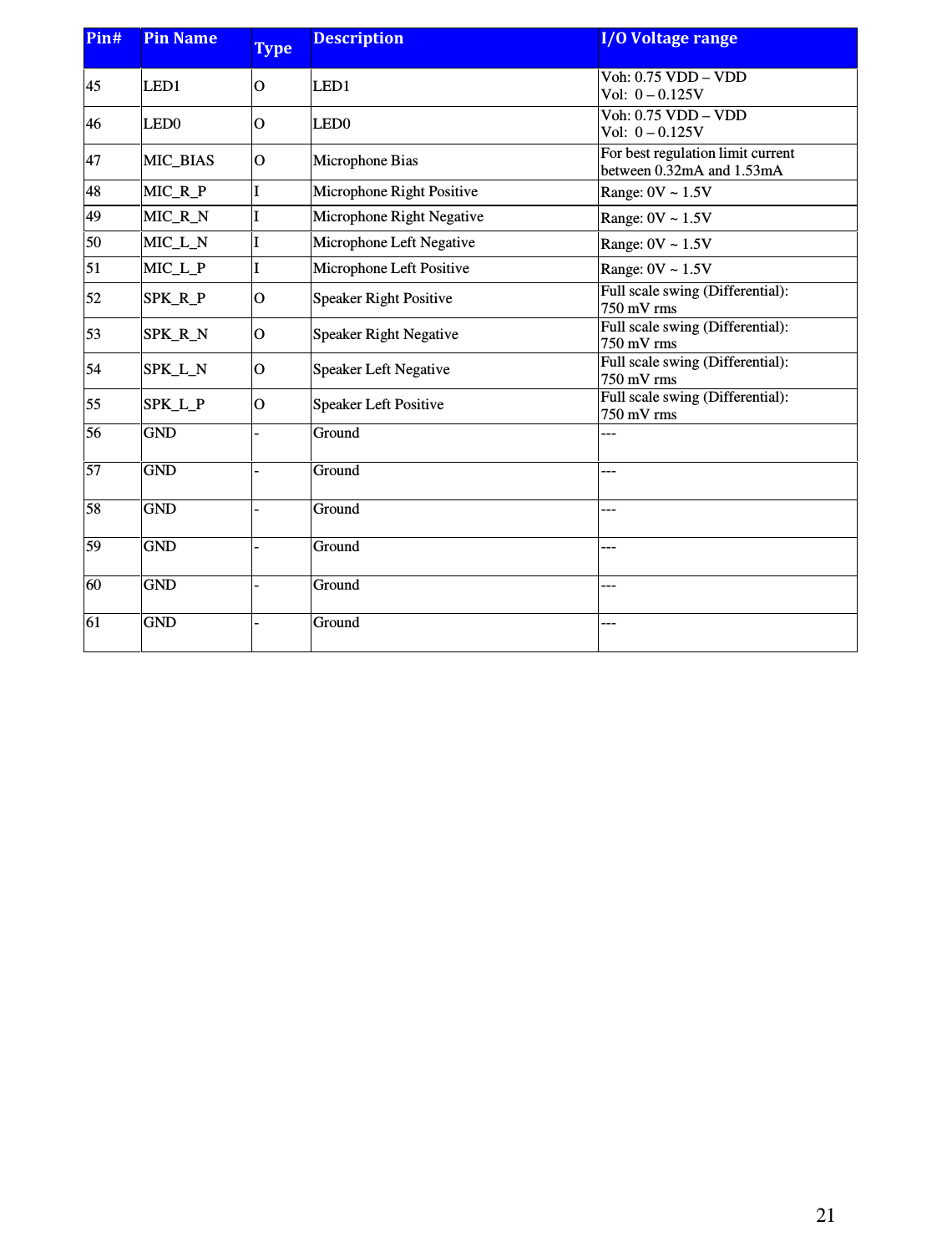 21   Pin# Pin Name Type Description I/O Voltage range 45  LED1  O  LED1  Voh: 0.75 VDD – VDD Vol:  0 – 0.125V 46  LED0  O  LED0  Voh: 0.75 VDD – VDD Vol:  0 – 0.125V 47  MIC_BIAS  O  Microphone Bias  For best regulation limit current between 0.32mA and 1.53mA 48  MIC_R_P  I  Microphone Right Positive  Range: 0V ~ 1.5V 49  MIC_R_N  I  Microphone Right Negative  Range: 0V ~ 1.5V 50  MIC_L_N  I  Microphone Left Negative  Range: 0V ~ 1.5V 51  MIC_L_P  I  Microphone Left Positive  Range: 0V ~ 1.5V 52  SPK_R_P  O  Speaker Right Positive  Full scale swing (Differential): 750 mV rms 53  SPK_R_N  O  Speaker Right Negative  Full scale swing (Differential): 750 mV rms 54  SPK_L_N  O  Speaker Left Negative  Full scale swing (Differential): 750 mV rms 55  SPK_L_P  O  Speaker Left Positive  Full scale swing (Differential): 750 mV rms 56  GND  -  Ground  --- 57  GND  -  Ground  --- 58  GND  -  Ground  --- 59  GND  -  Ground  --- 60  GND  -  Ground  --- 61  GND  -  Ground  ---    
