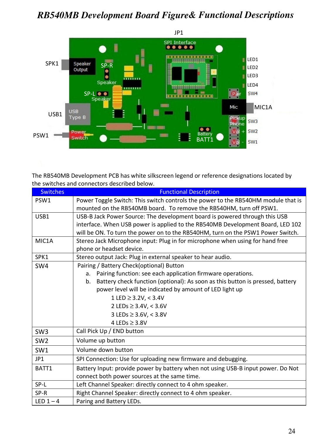 24  RB540MB Development Board Figure&amp; Functional Descriptions  The RB540MB Development PCB has white silkscreen legend or reference designations located by the switches and connectors described below.  Switches Functional Description PSW1 Power Toggle Switch: This switch controls the power to the RB540HM module that is mounted on the RB540MB board.  To remove the RB540HM, turn off PSW1.  USB1 USB-B Jack Power Source: The development board is powered through this USB interface. When USB power is applied to the RB540MB Development Board, LED 102 will be ON. To turn the power on to the RB540HM, turn on the PSW1 Power Switch. MIC1A Stereo Jack Microphone input: Plug in for microphone when using for hand free phone or headset device. SPK1 Stereo output Jack: Plug in external speaker to hear audio. SW4  Pairing / Battery Check(optional) Button a. Pairing function: see each application firmware operations. b. Battery check function (optional): As soon as this button is pressed, battery power level will be indicated by amount of LED light up 1 LED ≥ 3.2V, &lt; 3.4V 2 LEDs ≥ 3.4V, &lt; 3.6V 3 LEDs ≥ 3.6V, &lt; 3.8V 4 LEDs ≥ 3.8V SW3 Call Pick Up / END button  SW2 Volume up button  SW1 Volume down button JP1 SPI Connection: Use for uploading new firmware and debugging. BATT1 Battery Input: provide power by battery when not using USB-B input power. Do Not connect both power sources at the same time. SP-L Left Channel Speaker: directly connect to 4 ohm speaker. SP-R Right Channel Speaker: directly connect to 4 ohm speaker. LED 1 – 4 Paring and Battery LEDs.  PSW1 USB1 MIC1A SPK1 JP1 BATT1 SP-L SP-R LED1 LED2 LED3 LED4  