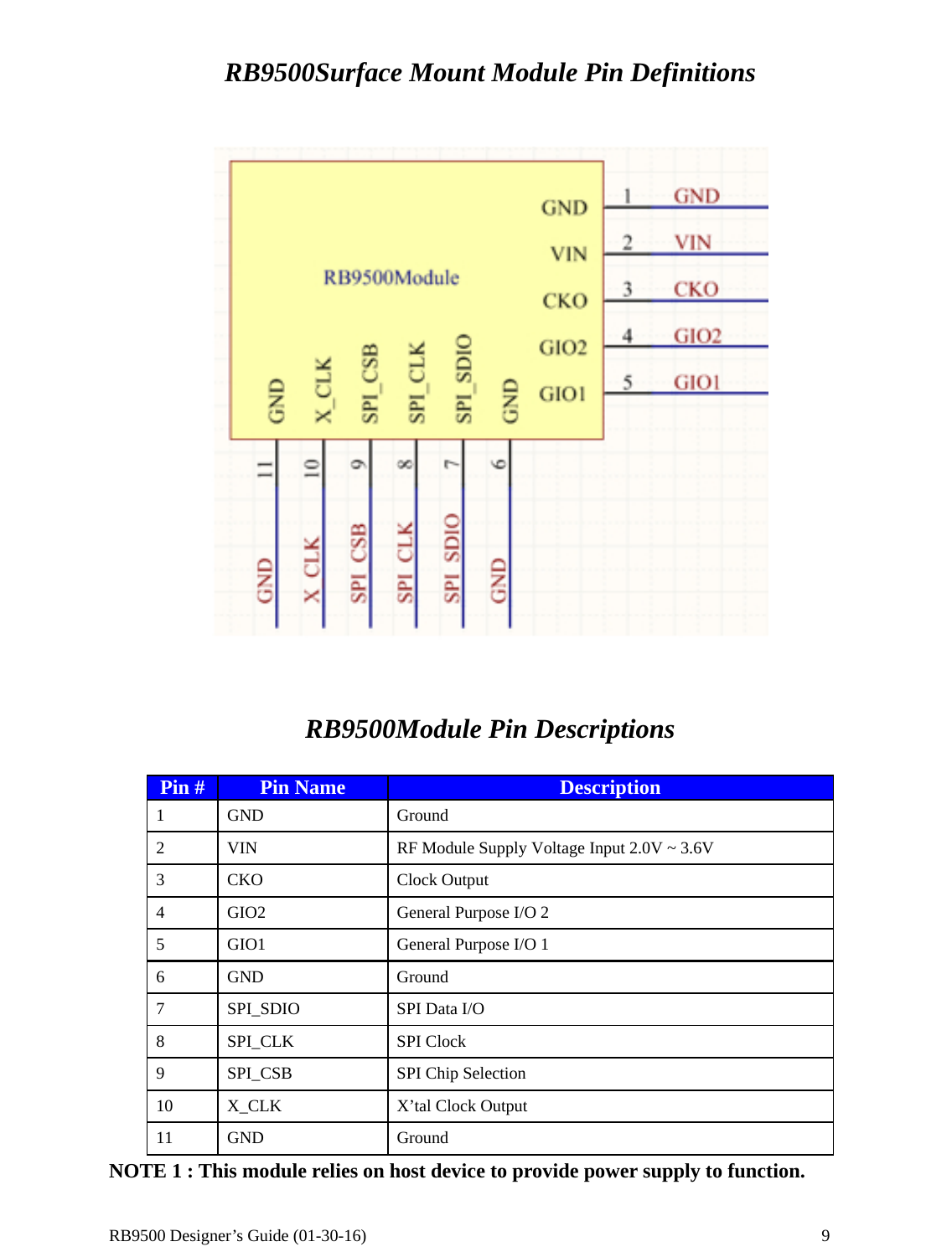  RB9500 Designer’s Guide (01-30-16)               9 RB9500Surface Mount Module Pin Definitions    RB9500Module Pin Descriptions  Pin #  Pin Name  Description1   GND   Ground  2  VIN  RF Module Supply Voltage Input 2.0V ~ 3.6V 3   CKO  Clock Output 4   GIO2  General Purpose I/O 2 5    GIO1  General Purpose I/O 1 6   GND  Ground 7    SPI_SDIO  SPI Data I/O 8   SPI_CLK  SPI Clock 9   SPI_CSB  SPI Chip Selection 10    X_CLK  X’tal Clock Output 11   GND  Ground NOTE 1 : This module relies on host device to provide power supply to function. 