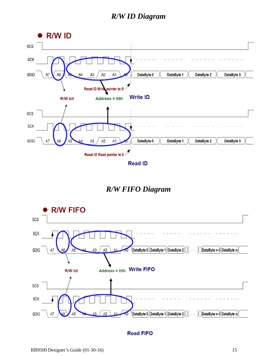  RB9500 Designer’s Guide (01-30-16)               15 R/W ID Diagram     R/W FIFO Diagram   